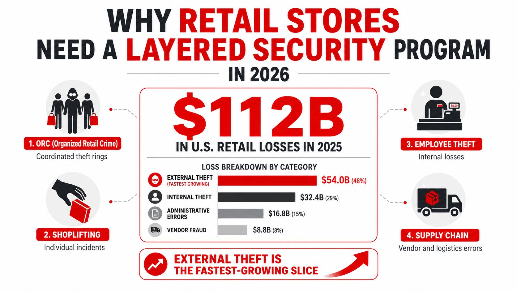 An infographic detailing US retail losses in 2025, breaking down causes like theft, errors, and vendor fraud.
