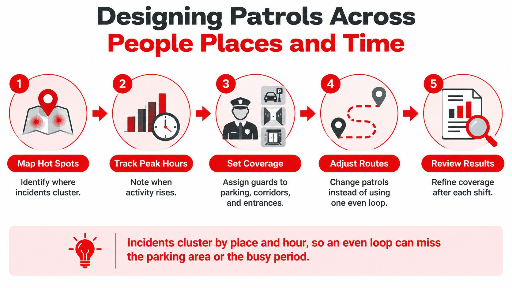 A five-step infographic illustrating the process of designing effective security patrol routes for improved facility safety.