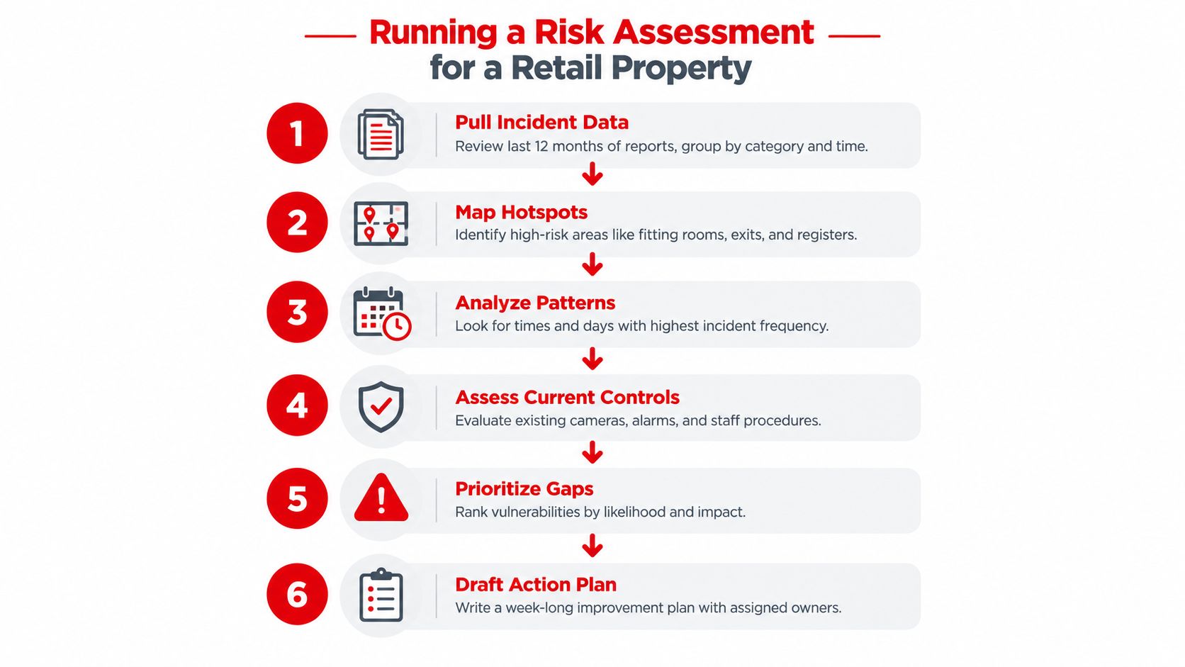 A six-step infographic detailing the process of conducting a security risk assessment for a retail store property.
