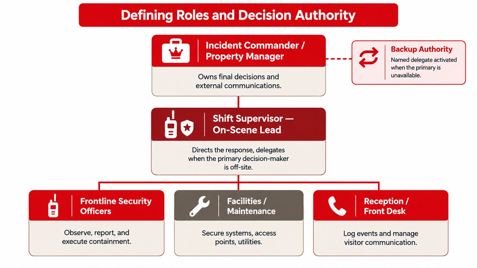 A hierarchical organizational chart illustrating roles and decision authority in an incident response management process.