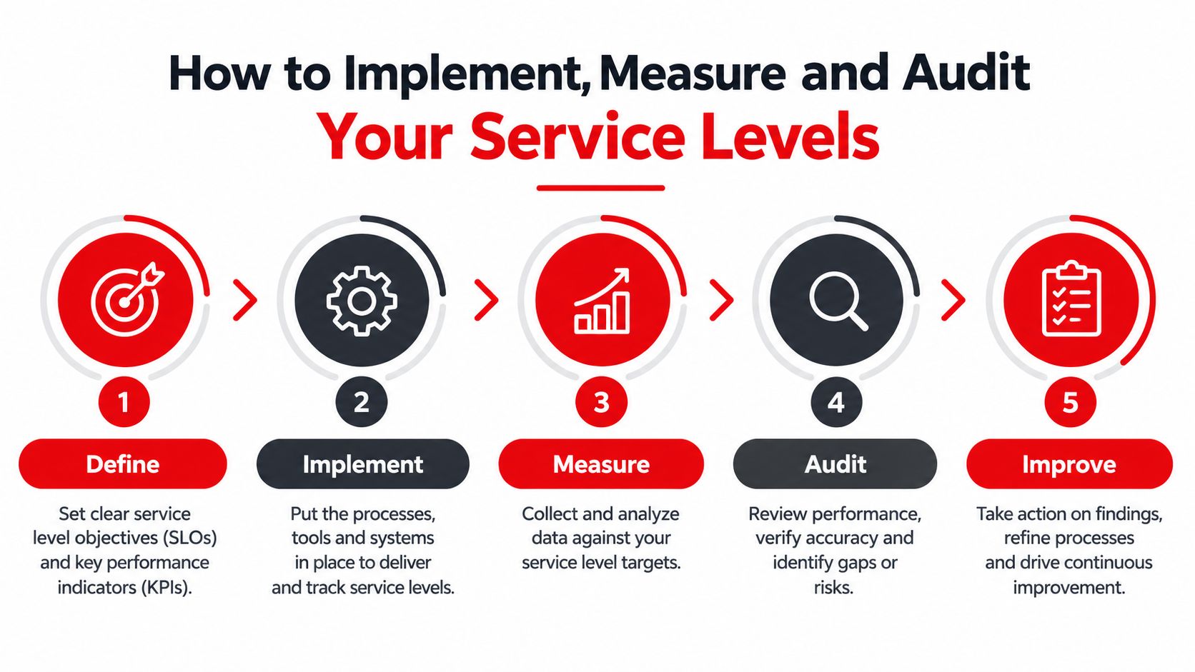 A five-step infographic showing how to implement, measure, and audit service levels for organizational improvement.