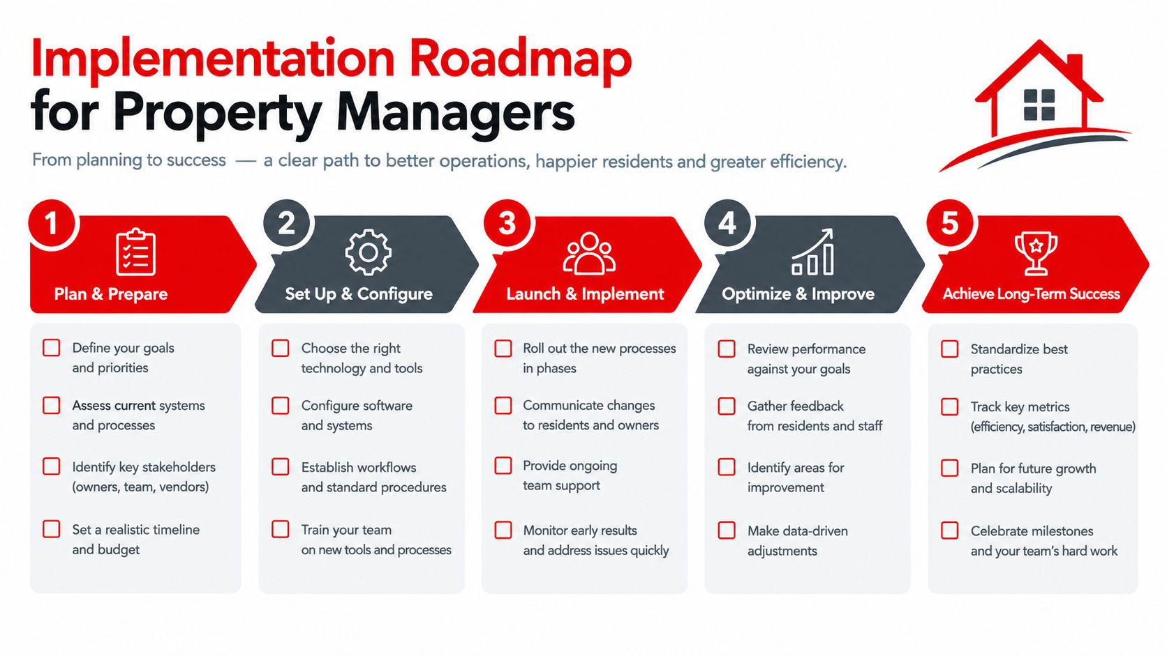 A five-step roadmap infographic for property managers to plan, implement, and optimize their operations for long-term success.