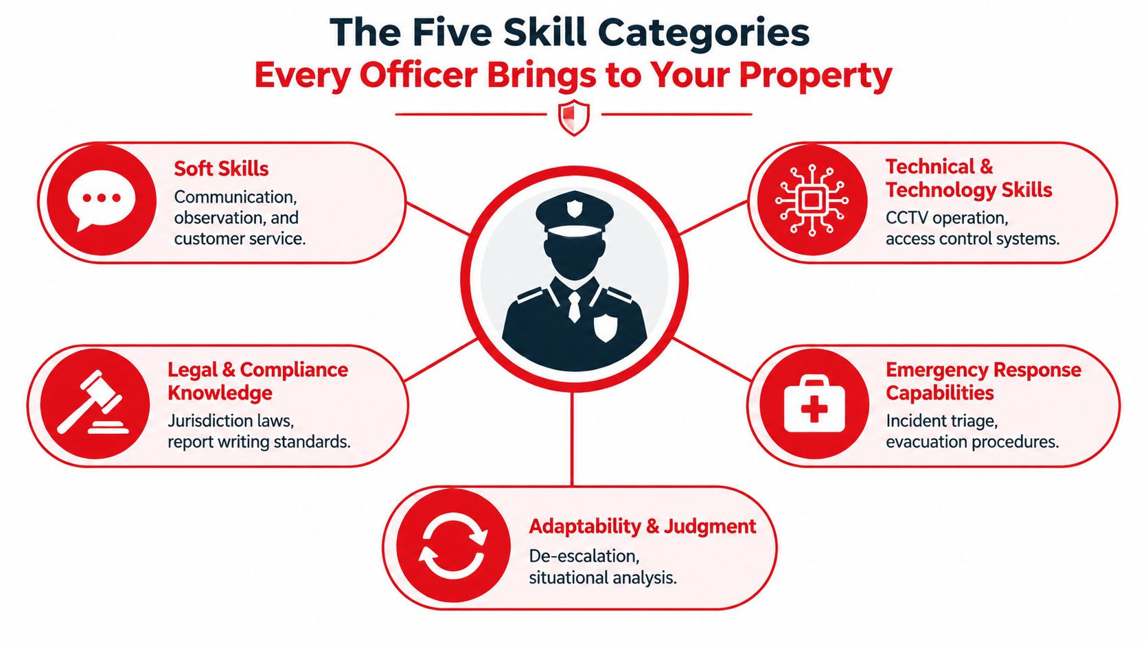 An infographic detailing five key skill categories for security officers including technical, legal, and communication skills.