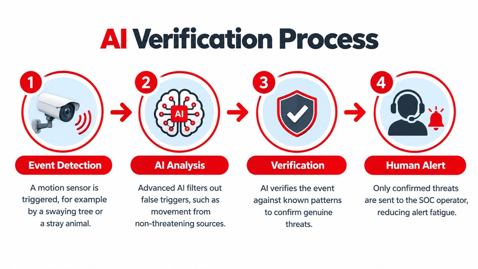 A four-step infographic illustrating an AI verification process for security systems, starting from detection to human alert.