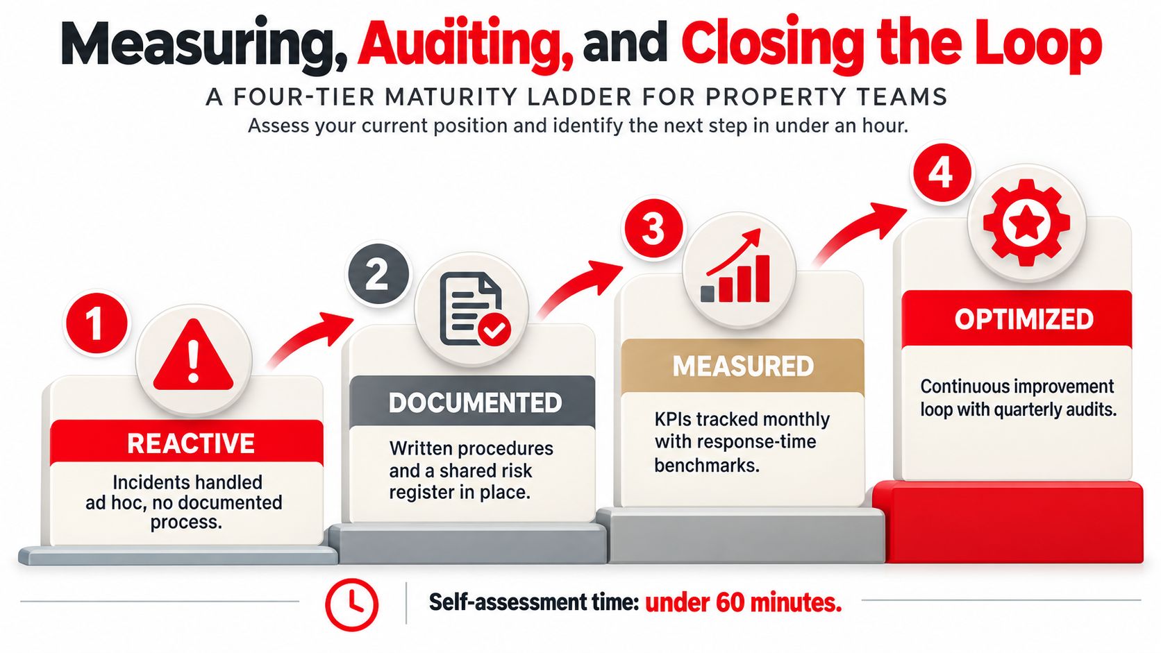 A four-tier maturity ladder chart illustrating the progression of property team processes from reactive to optimized.