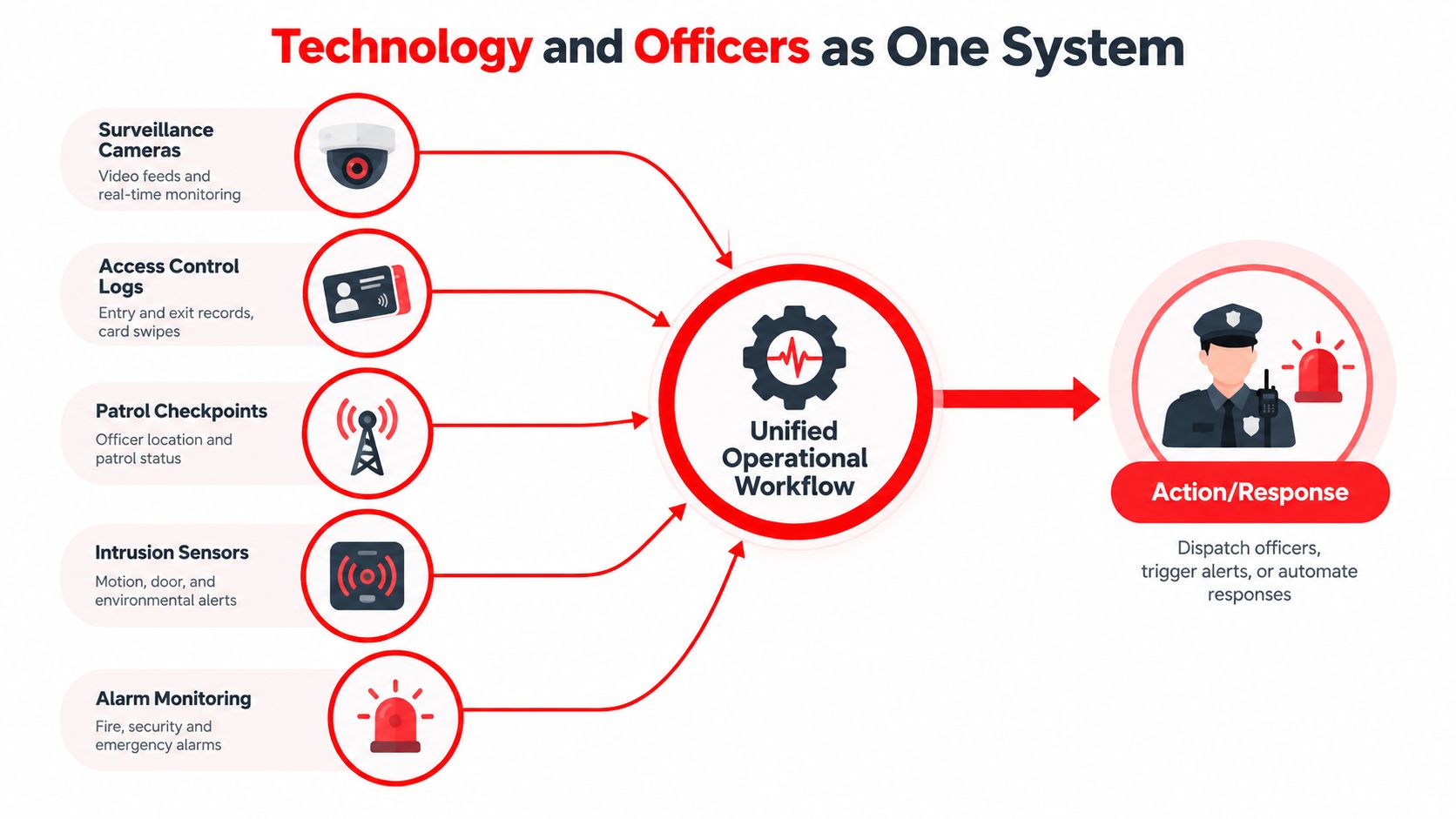 A diagram illustrating how various security technologies integrate into a unified workflow for officer response.