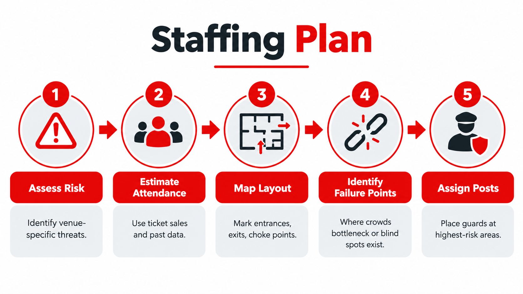 An infographic showing a five-step staffing plan process for planning event security guards and venue personnel.