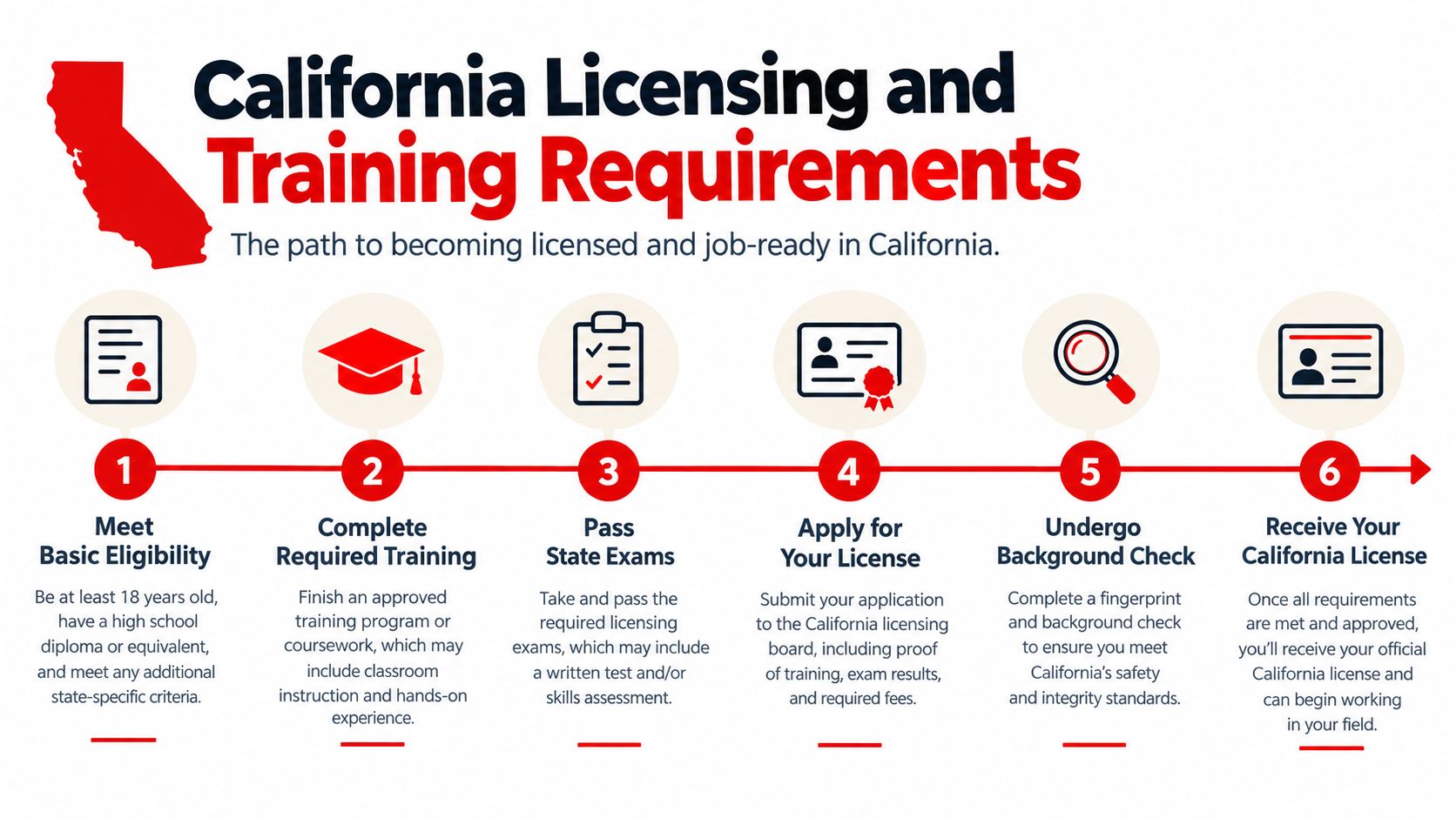 An infographic outlining the six-step process for obtaining a professional license in the state of California.
