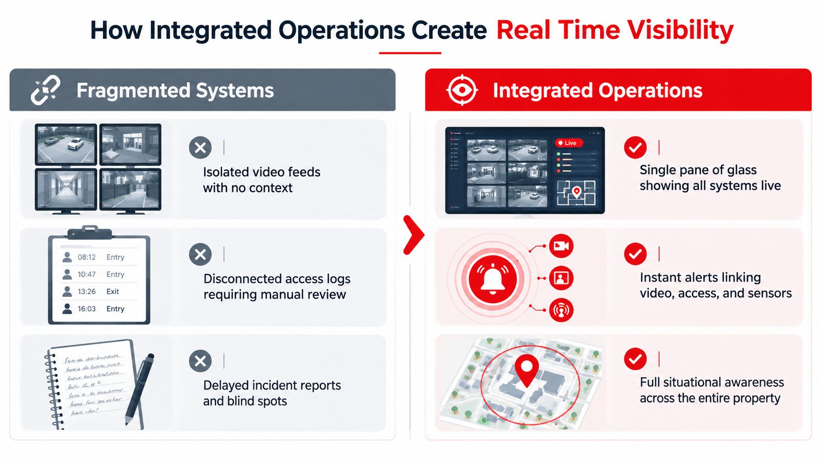A comparison chart showing the benefits of moving from fragmented security systems to integrated real-time operational platforms.