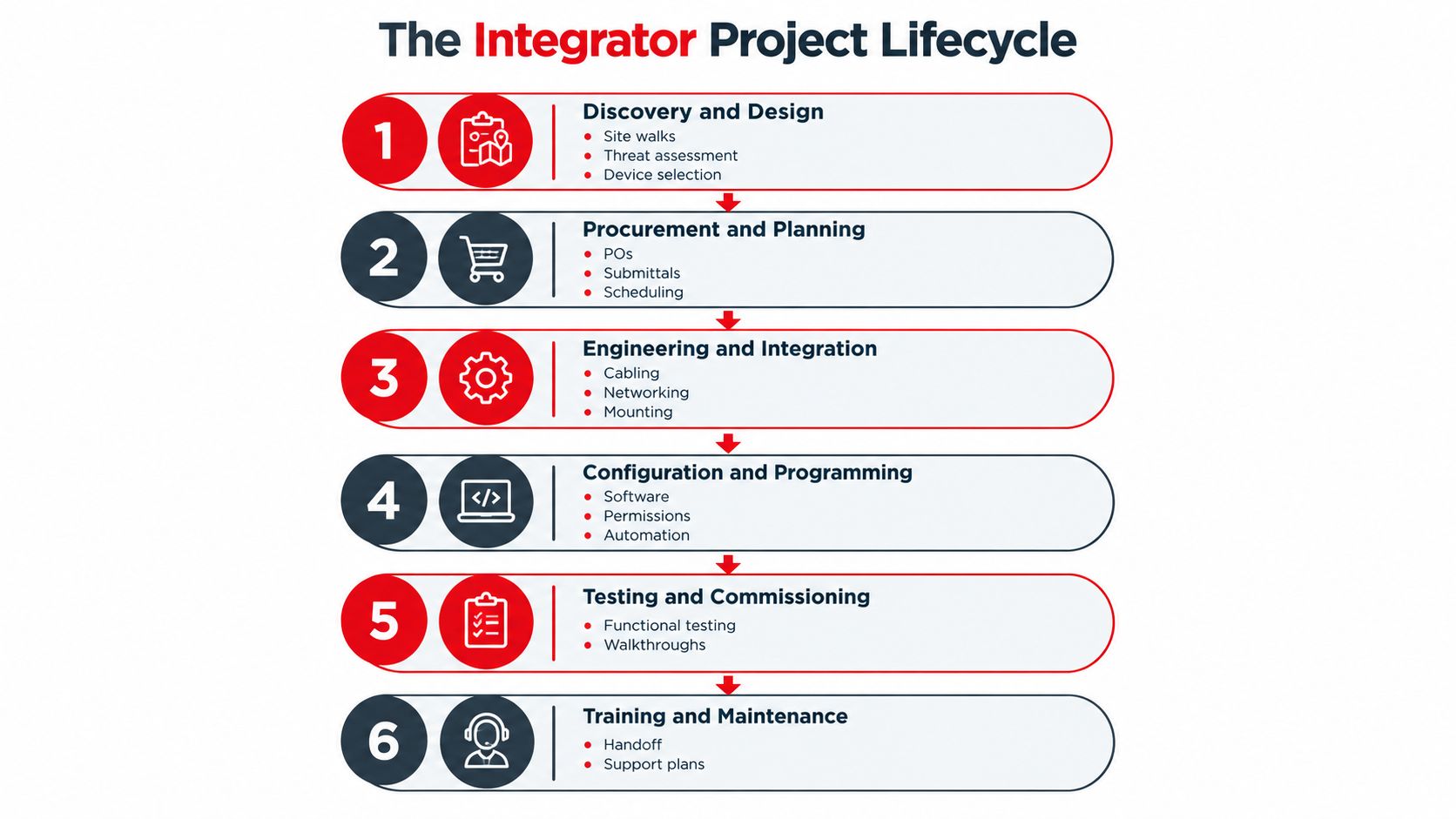 A six-step infographic showing the project lifecycle for an electronic security systems integrator, including planning, integration, and maintenance.