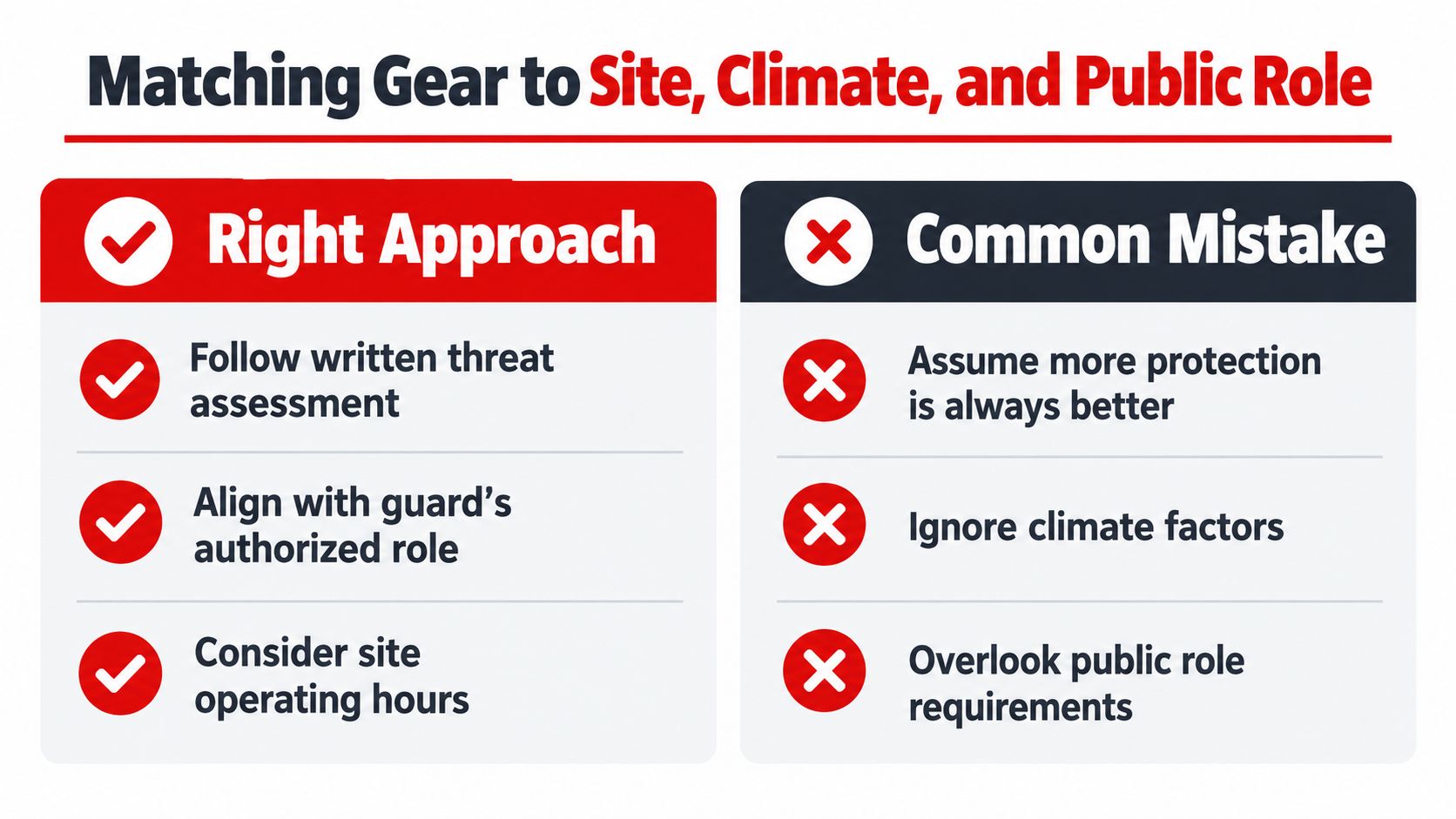 A comparison table outlining best practices and common mistakes for matching security gear to site, climate, and role.