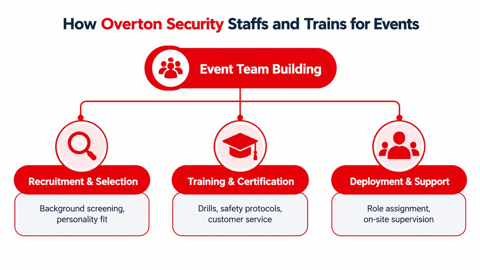 A flowchart explaining the process of how Overton Security staffs and trains personnel for various events.