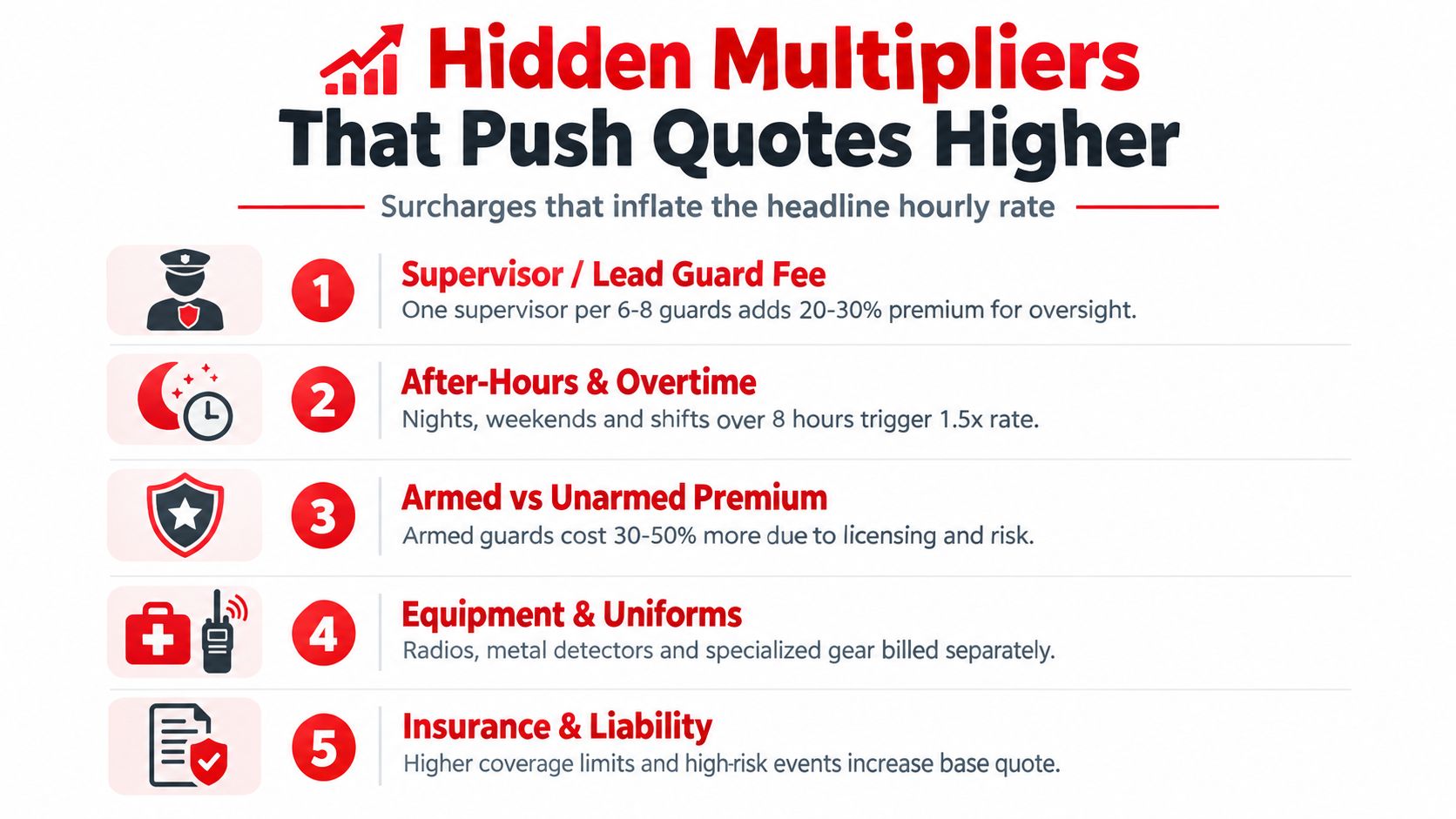 A list of five hidden multipliers that can increase the cost of professional security guard services.