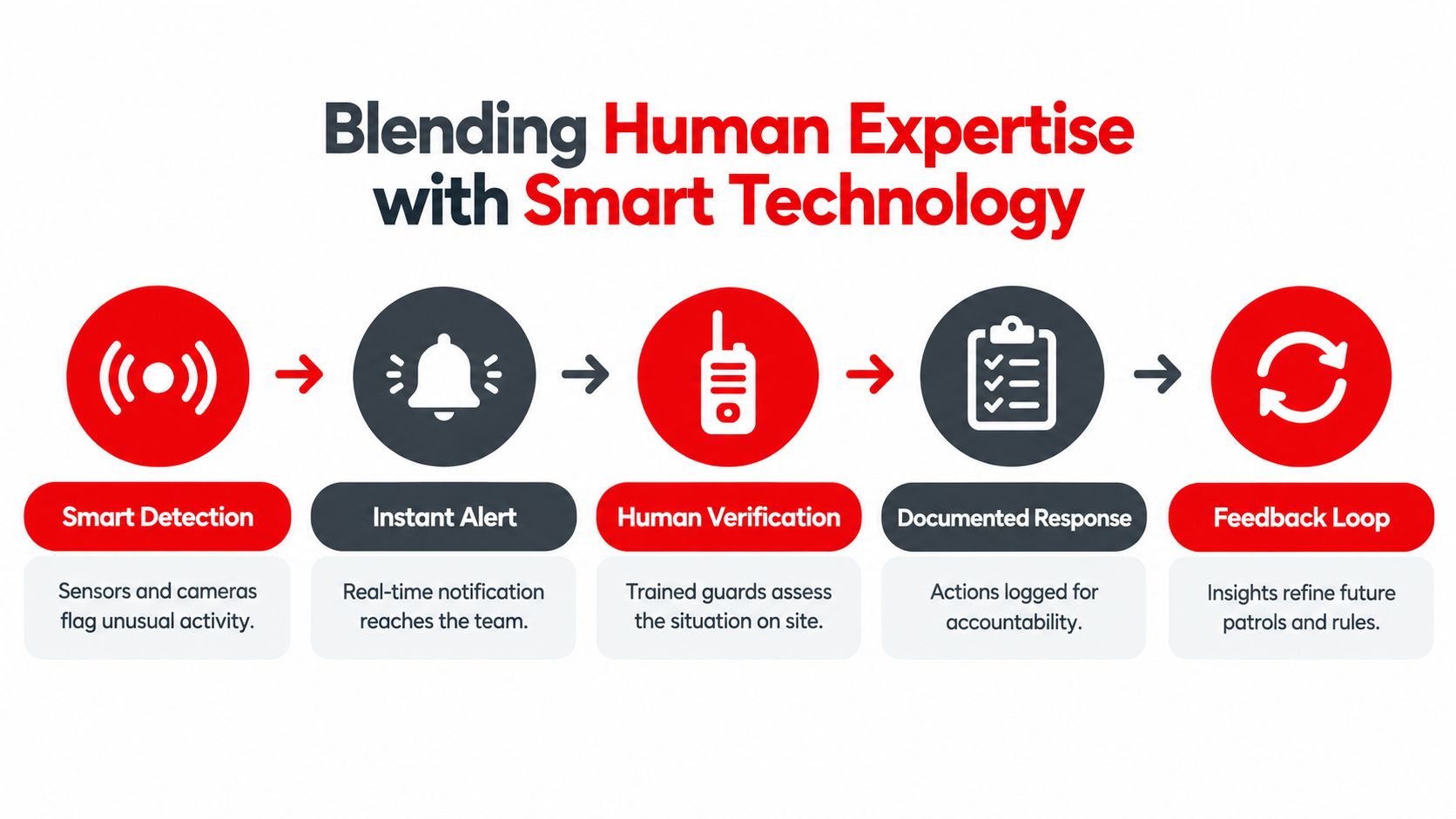 An infographic illustrating a five-step proactive security solutions process, from smart detection to the final feedback loop.