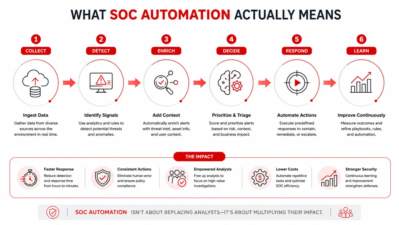 A diagram illustrating the six steps of security operations center automation, highlighting benefits like faster responses and lower costs.
