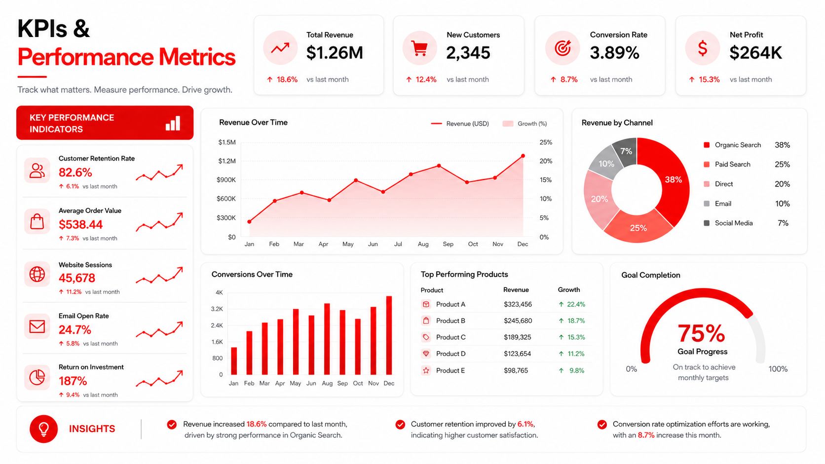 A business performance dashboard displaying key metrics like revenue, customers, conversion rates, and profit growth trends.