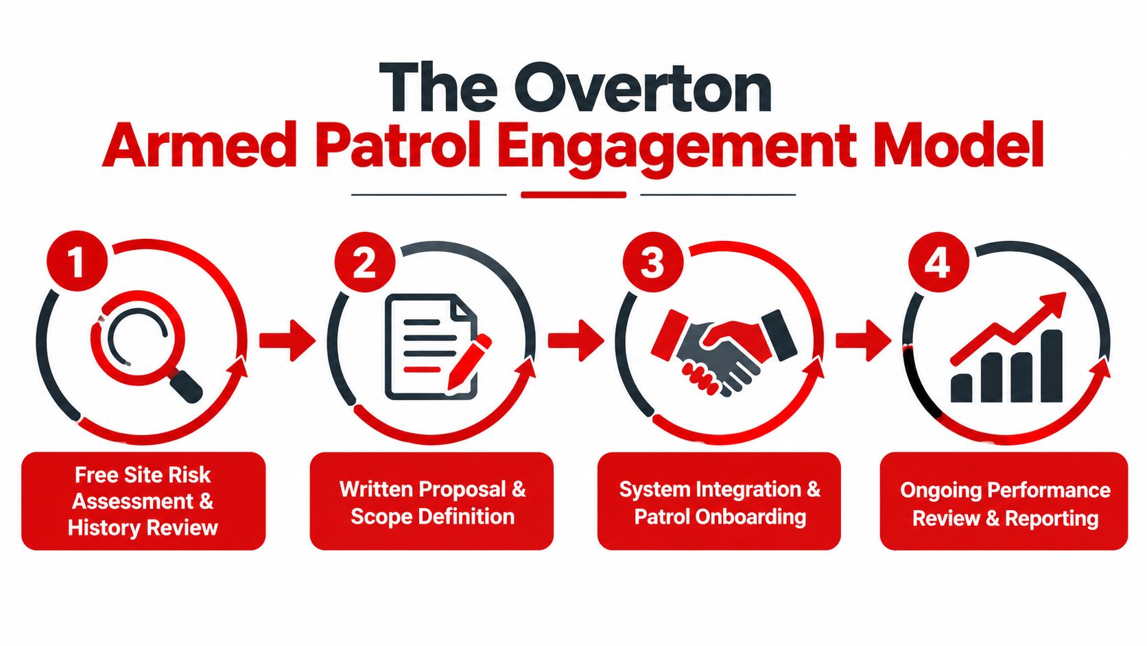 A four-step infographic illustrating the Overton Armed Patrol Engagement Model process for security services implementation.