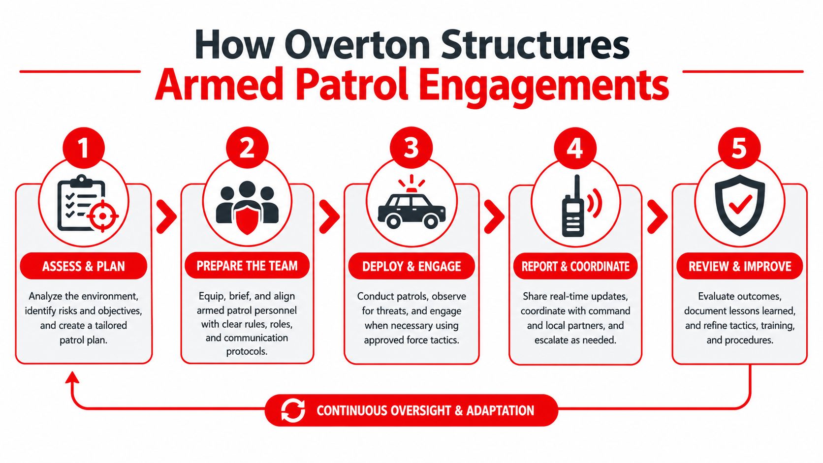 A five-step infographic showing Overton's methodology for organizing armed security patrol engagements and continuous operational improvement.