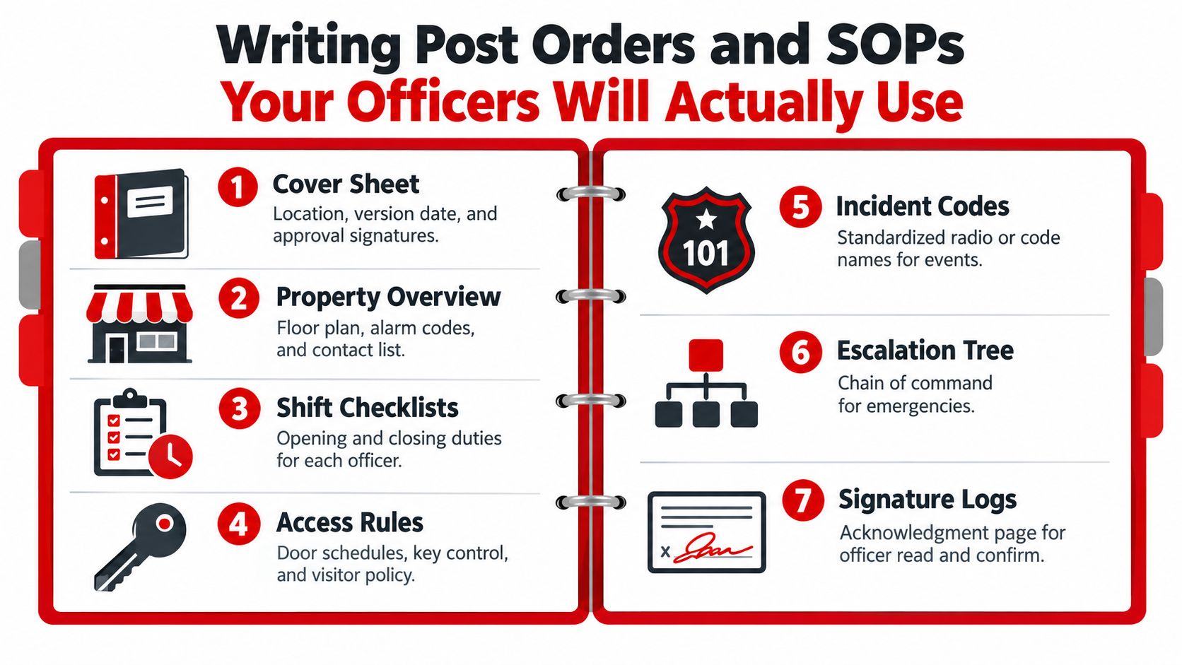 A guide illustrating seven essential sections for writing effective security officer post orders and standard operating procedures.