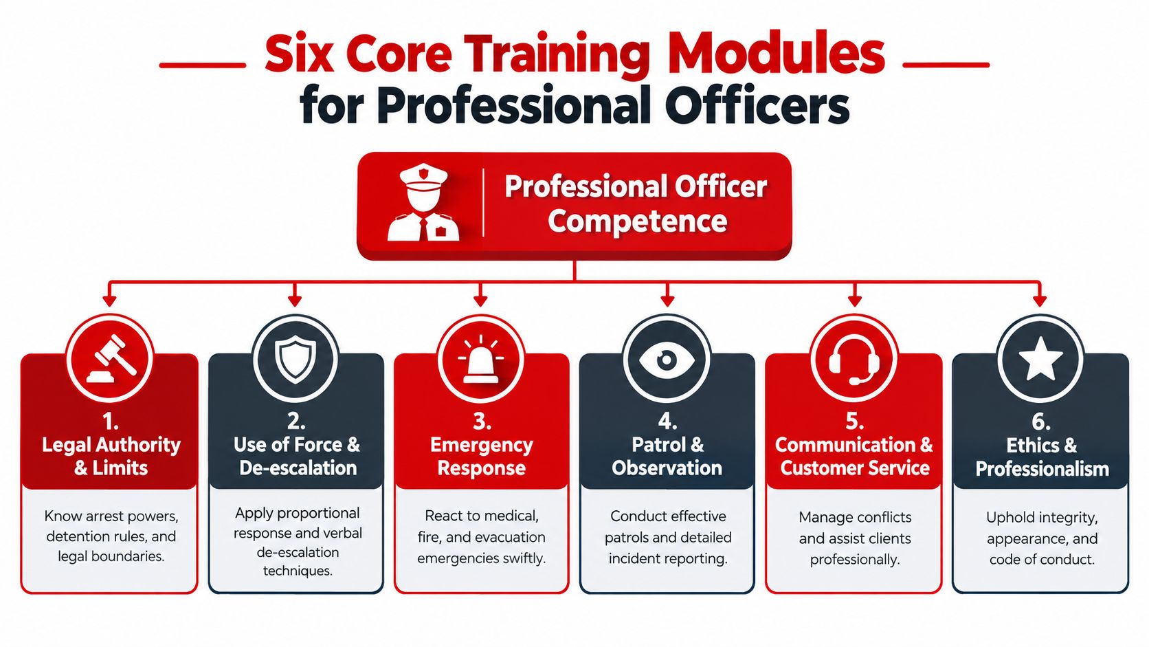 An infographic detailing six core training modules for professional security officers, including legal authority, emergency response, and ethics.