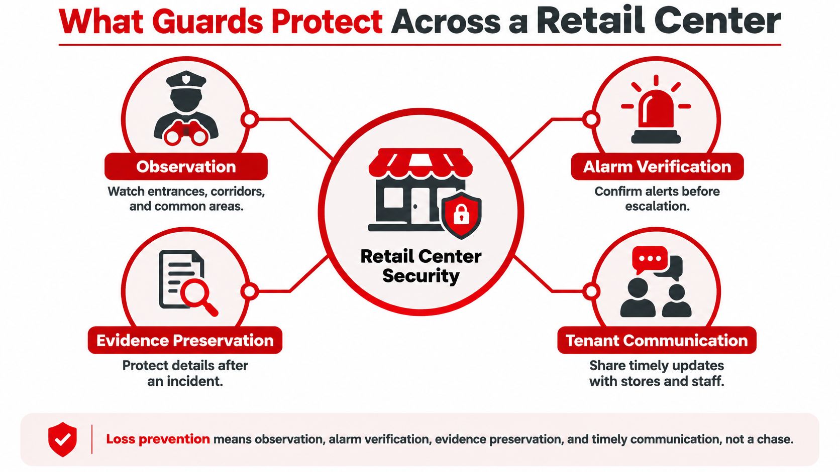 A diagram illustrating how security guards protect retail centers through observation, alarm verification, evidence preservation, and communication.