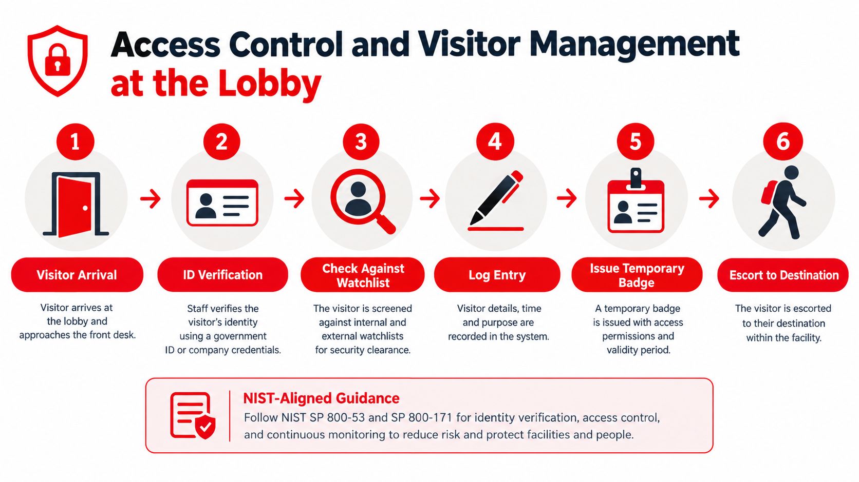 A six-step infographic detailing the visitor management process at a corporate or facility lobby entrance.
