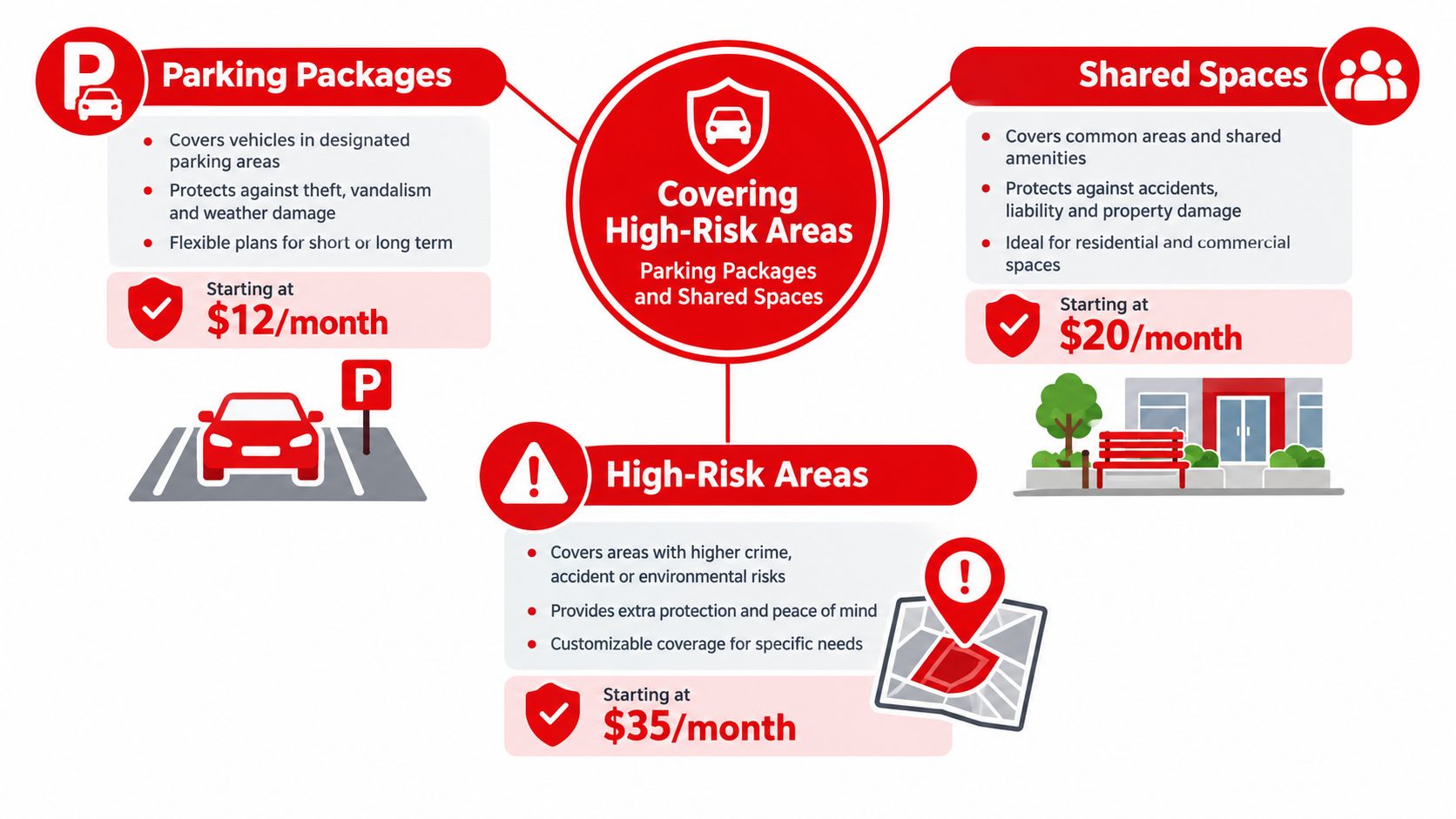 A diagram comparing three insurance service packages for parking, shared spaces, and high-risk areas with monthly pricing.