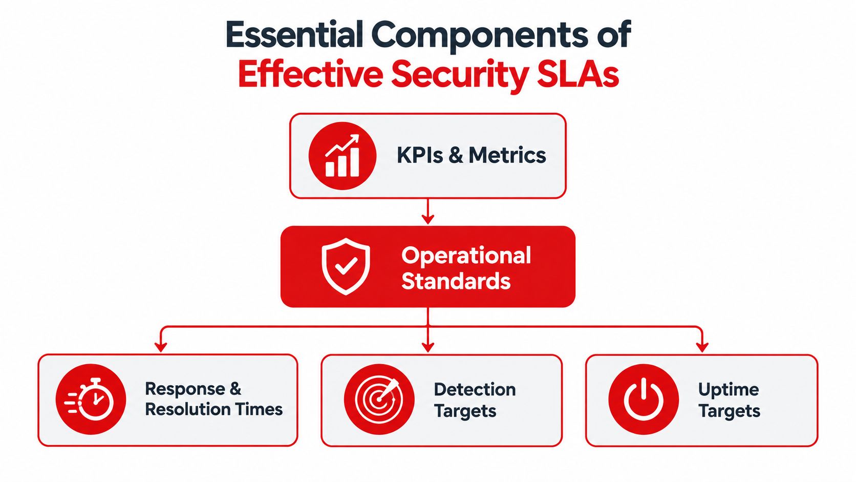 A diagram illustrating the essential components of effective security service level agreements, including metrics, operational standards, and targets.