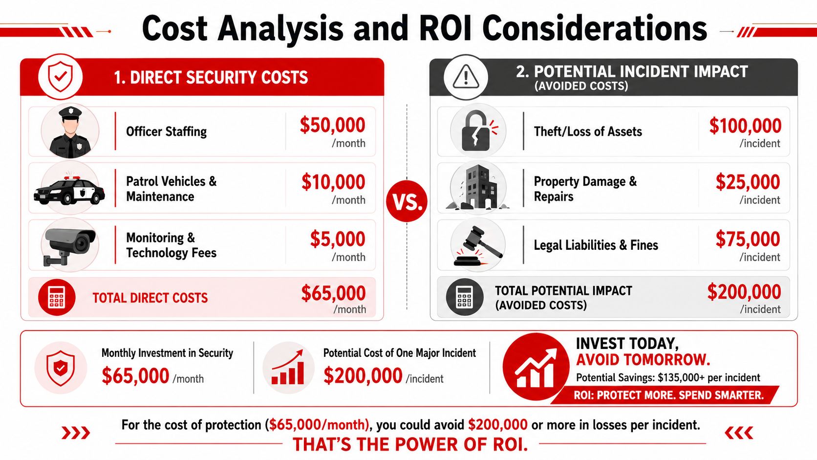 A cost analysis infographic comparing monthly security expenses to potential financial losses from major security incidents.