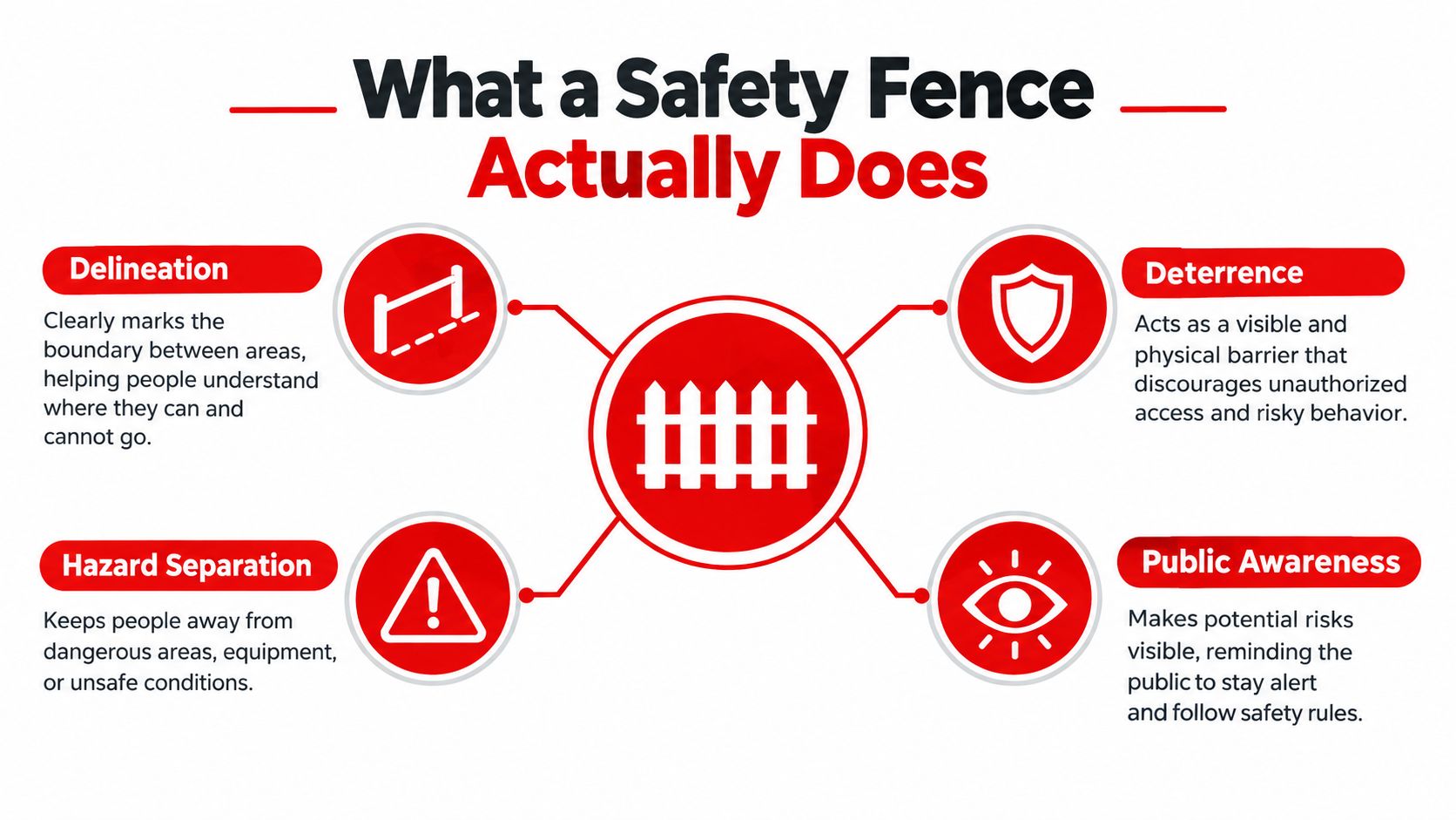 An infographic detailing the four key safety functions of a safety fence: delineation, deterrence, hazard separation, and public awareness.