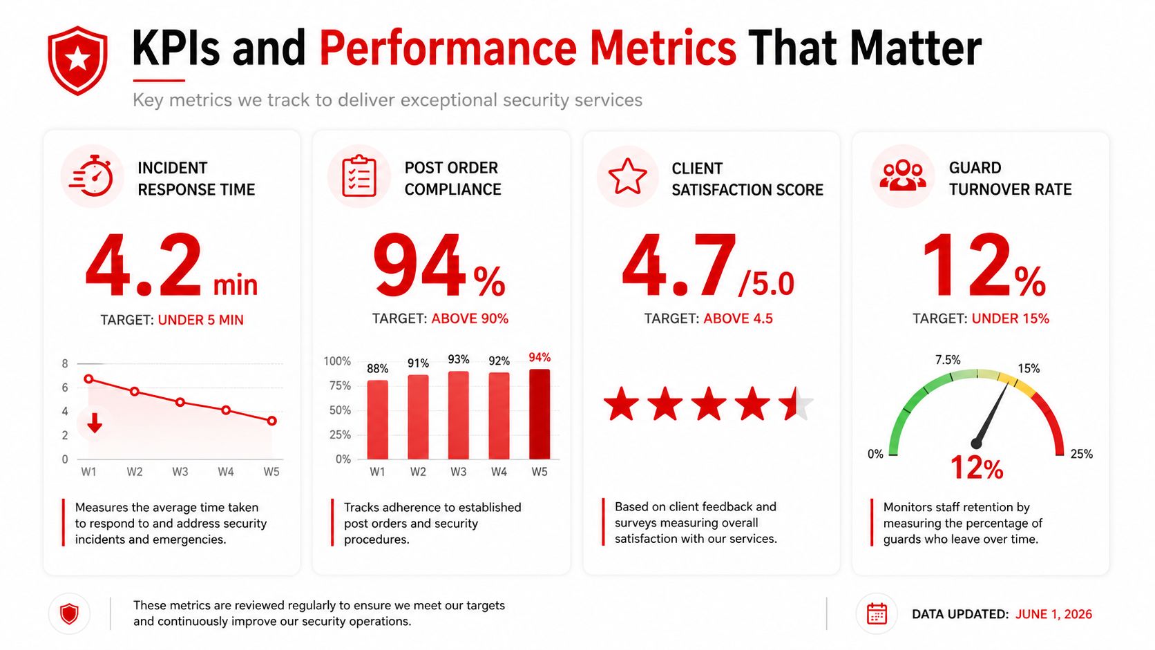 A performance dashboard infographic displaying key security metrics including incident response time, compliance, client satisfaction, and guard turnover.