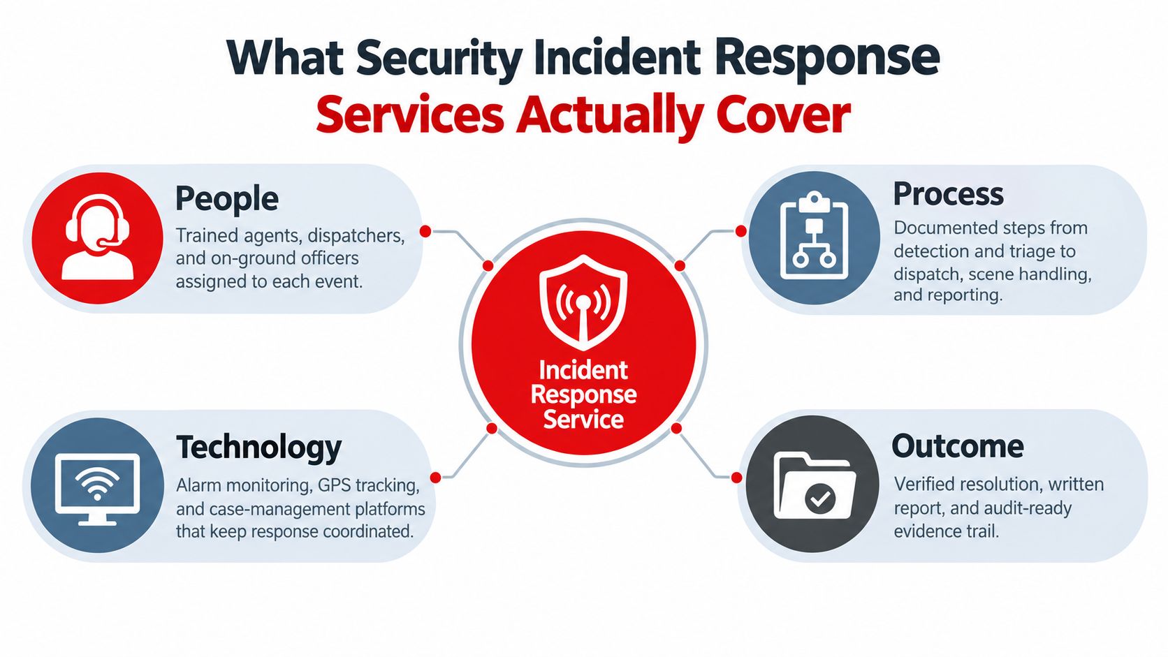 A diagram illustrating the four key components of security incident response services: People, Process, Technology, and Outcome.