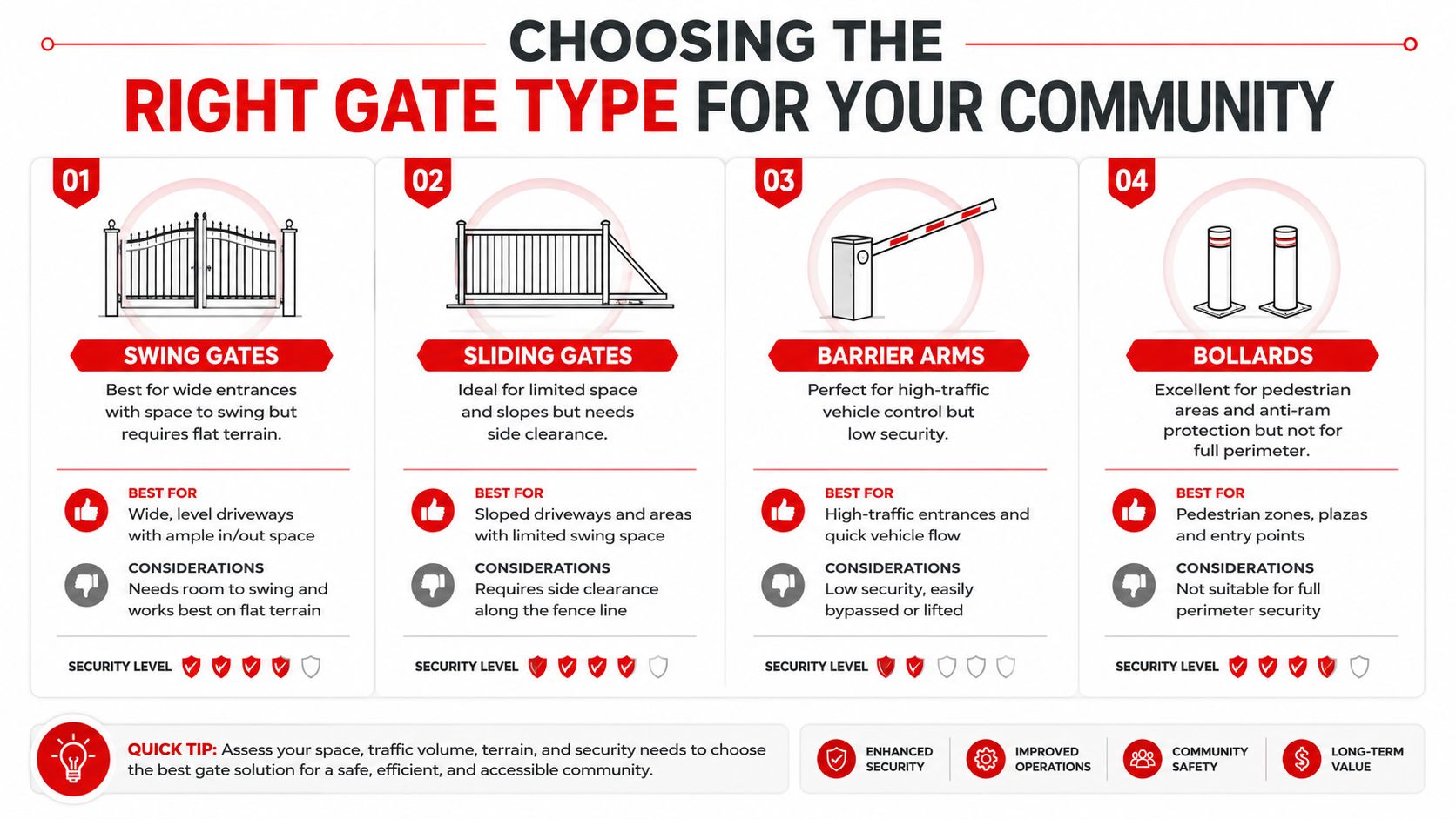 An infographic comparing four types of gates for residential communities including swing, sliding, barrier arms, and bollards.