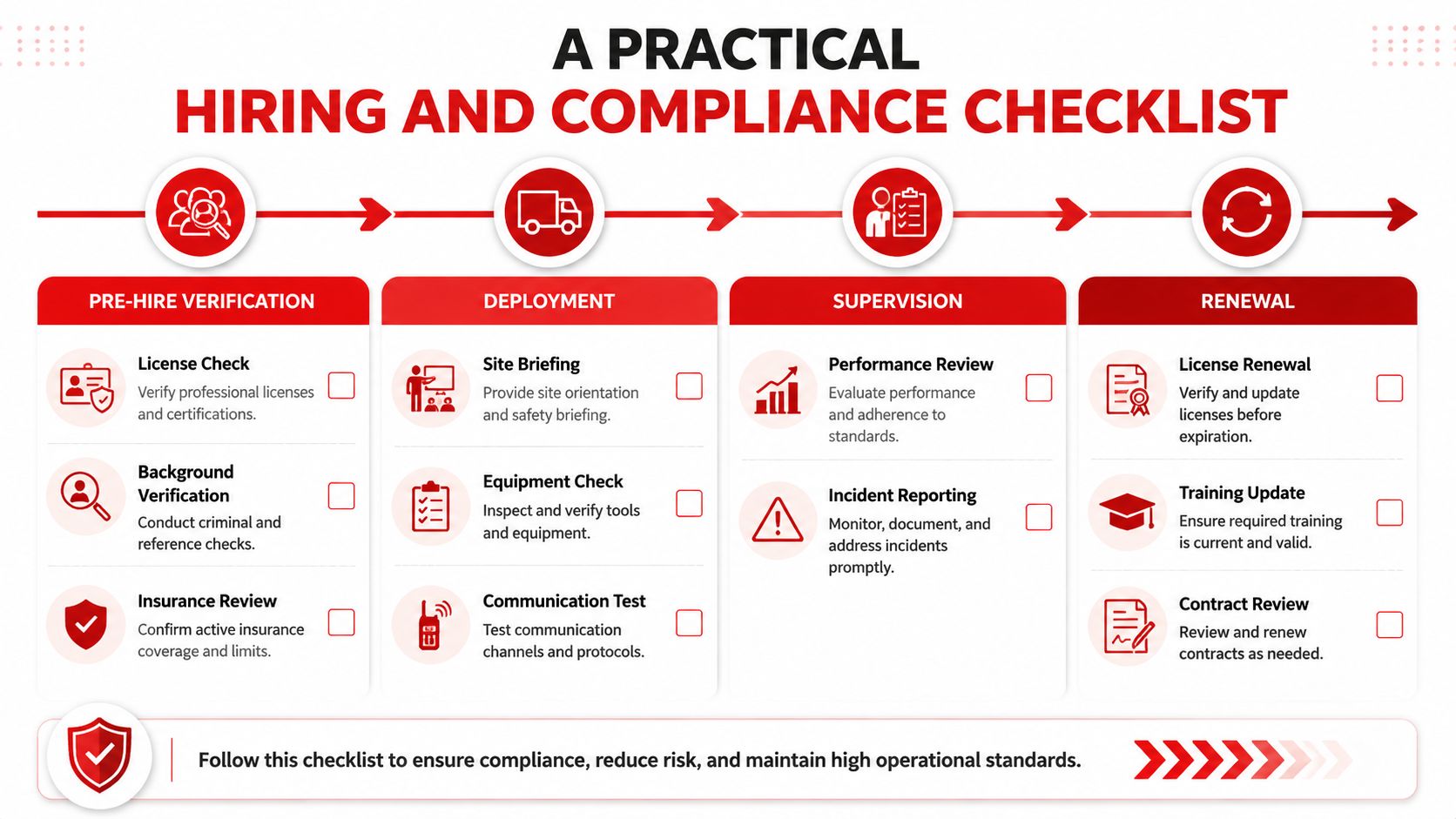 A visual flow chart outlining the essential steps for private security guard hiring and ongoing compliance management.