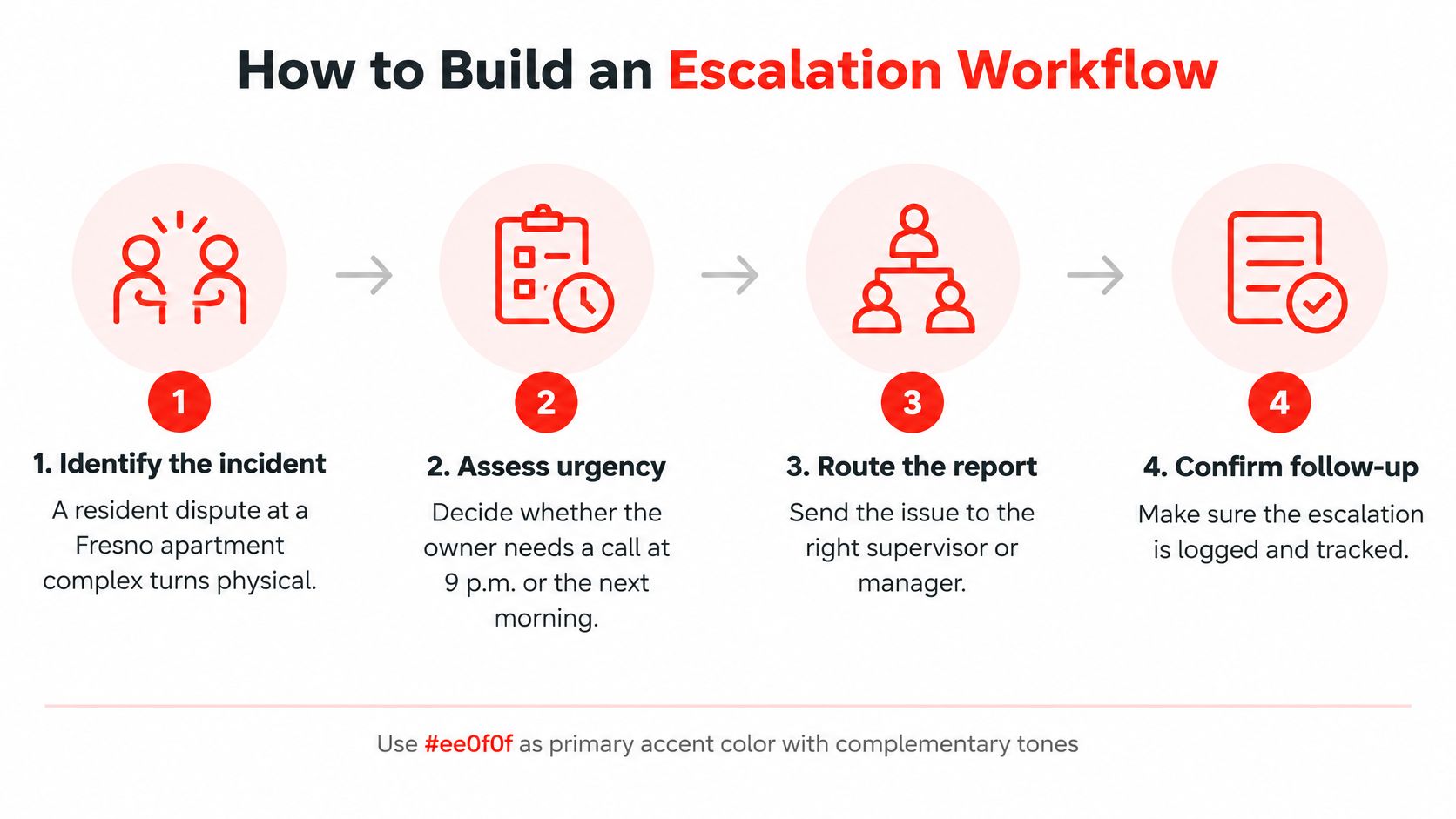 A four-step infographic illustrating an incident response workflow for property management, starting from identification to confirmation.