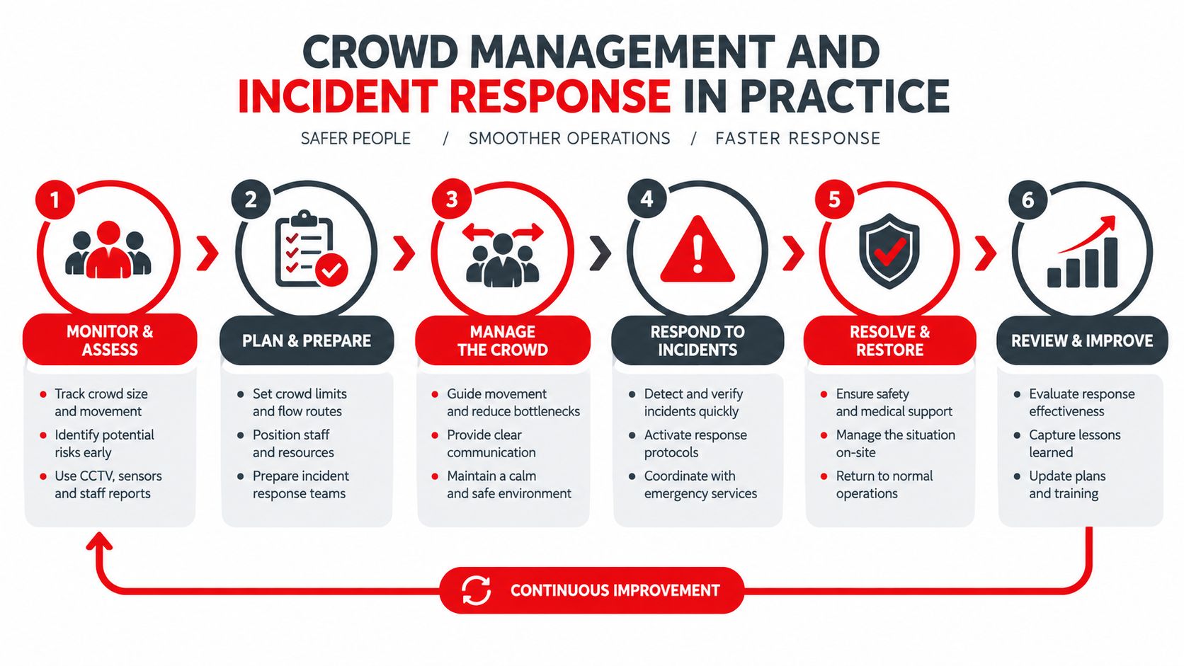 An infographic showing a six-step process for professional crowd management and incident response in public spaces.