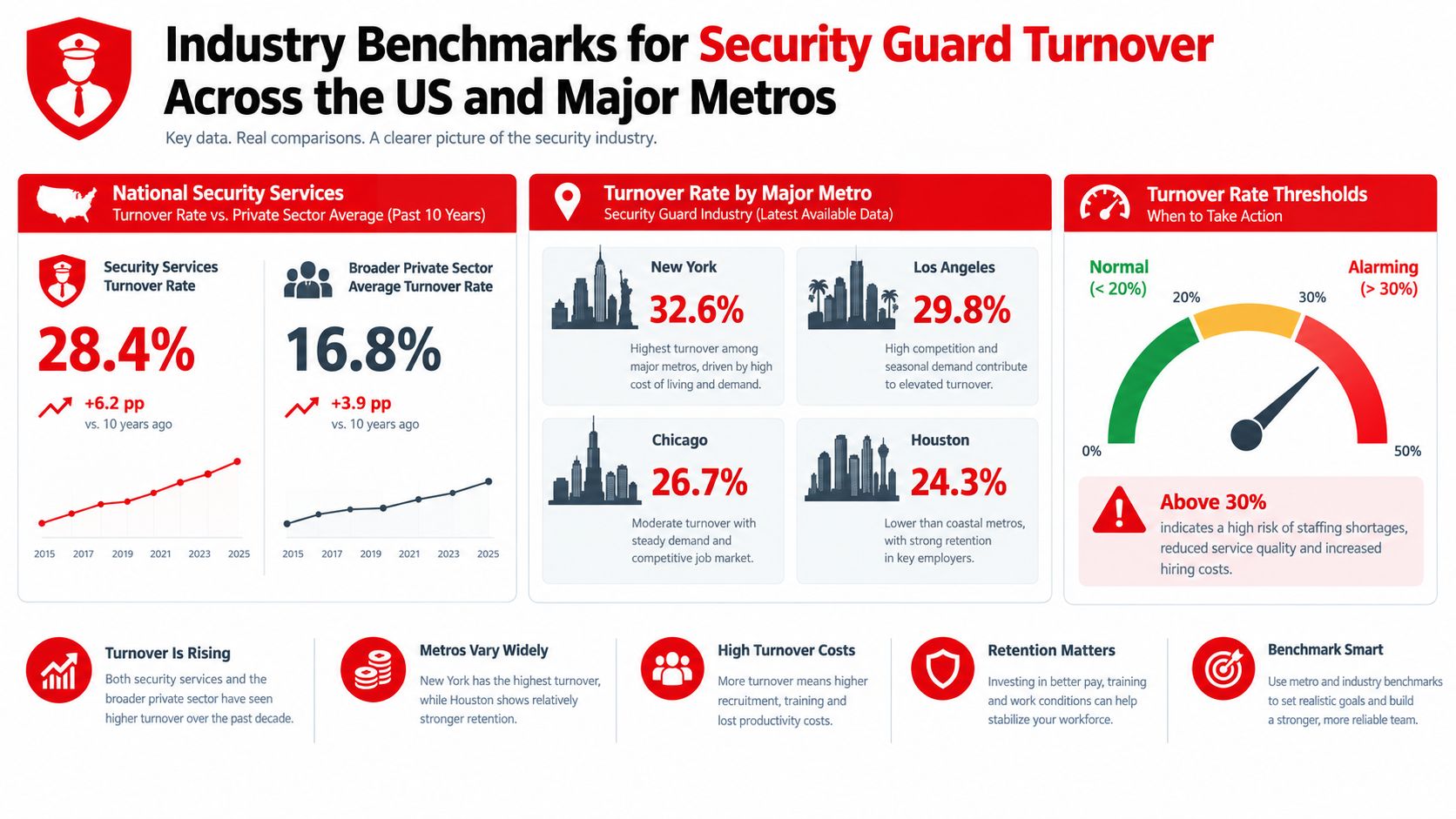 An infographic showing rising US security guard turnover rates and comparisons across major metropolitan areas.