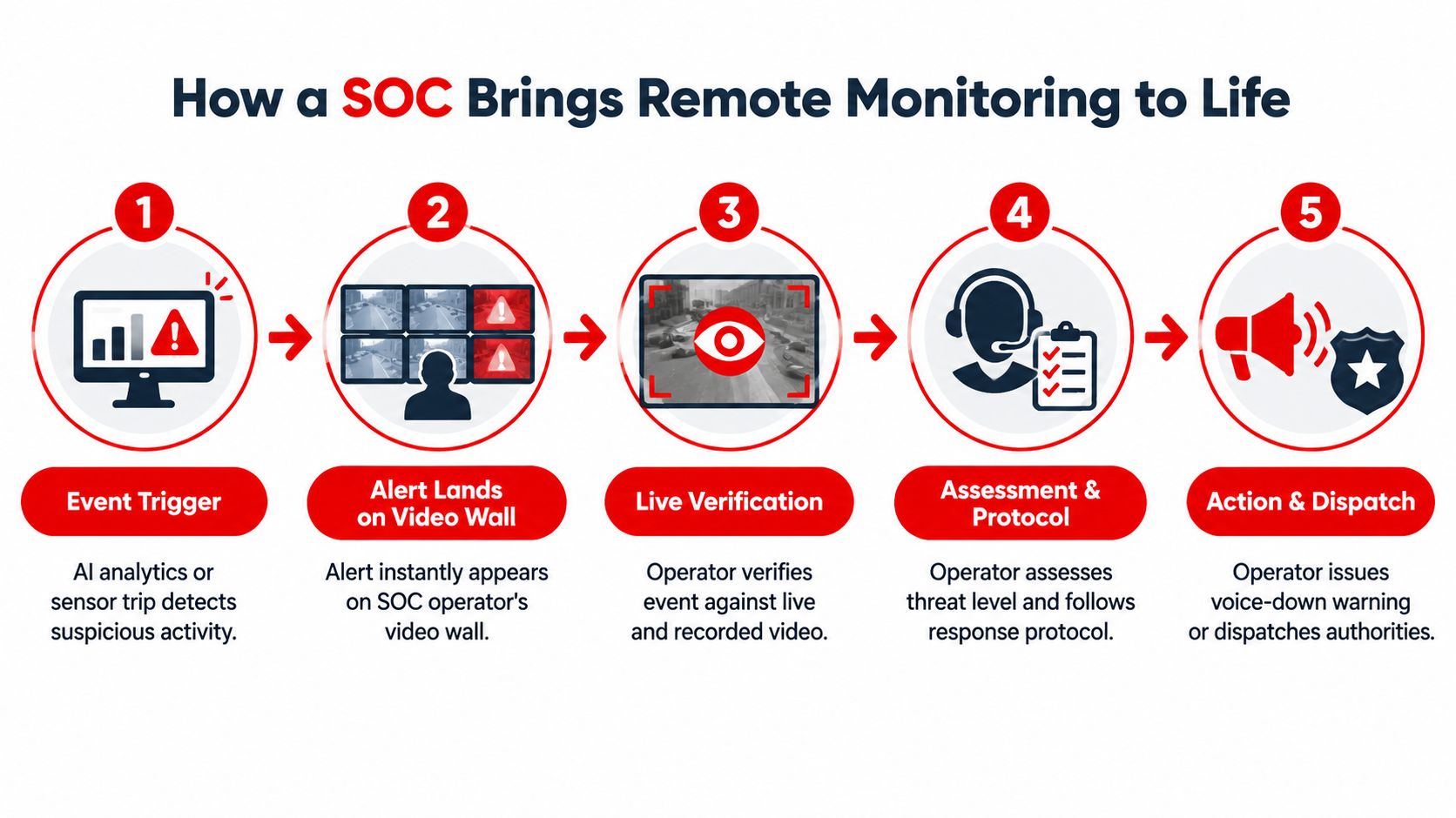 A five-step infographic showing how a security operations center manages remote monitoring using artificial intelligence analytics.