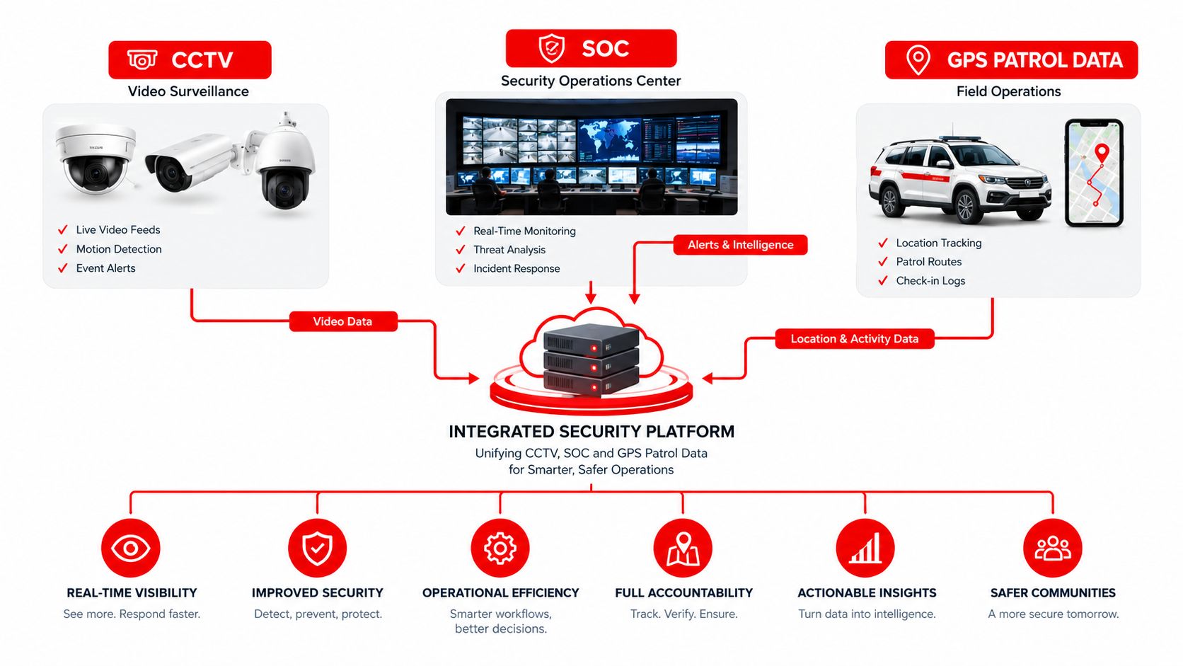 A diagram illustrating an integrated security platform that unifies CCTV, SOC, and GPS patrol data for community safety.