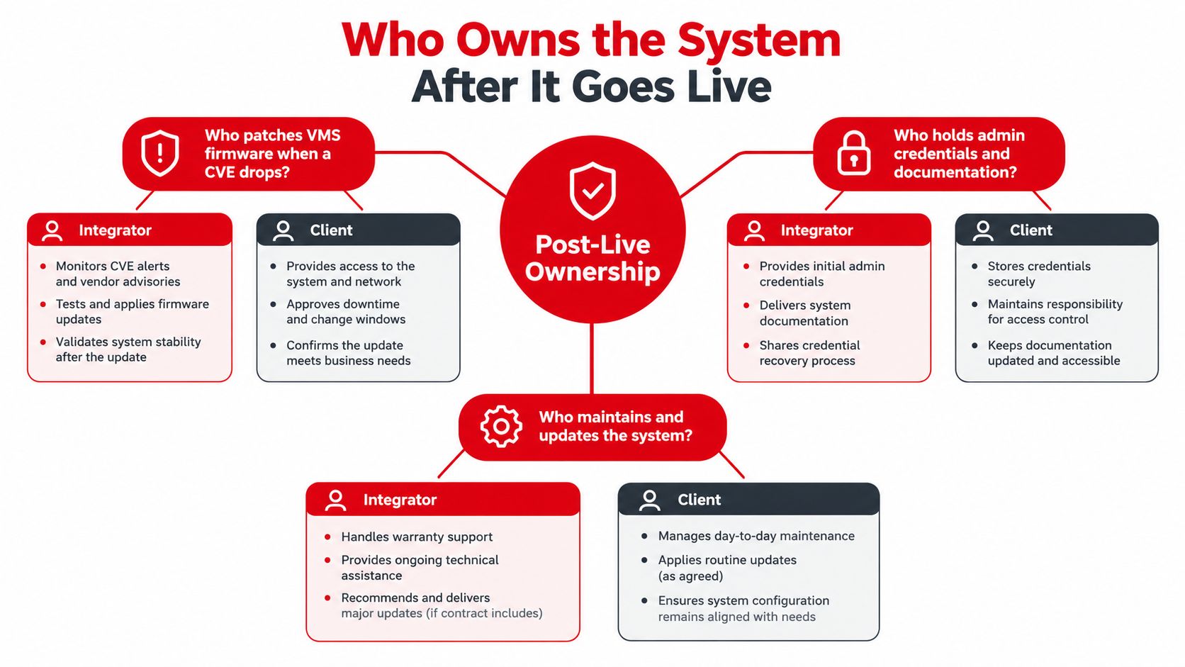 An infographic detailing the shared responsibilities between system integrators and clients for post-live security system ownership.