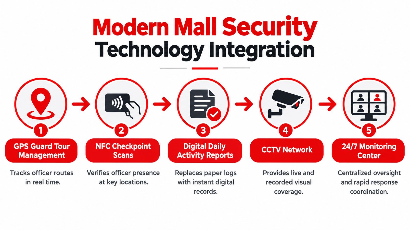 A diagram outlining five key modern technologies used for integrated security management within a commercial shopping mall.