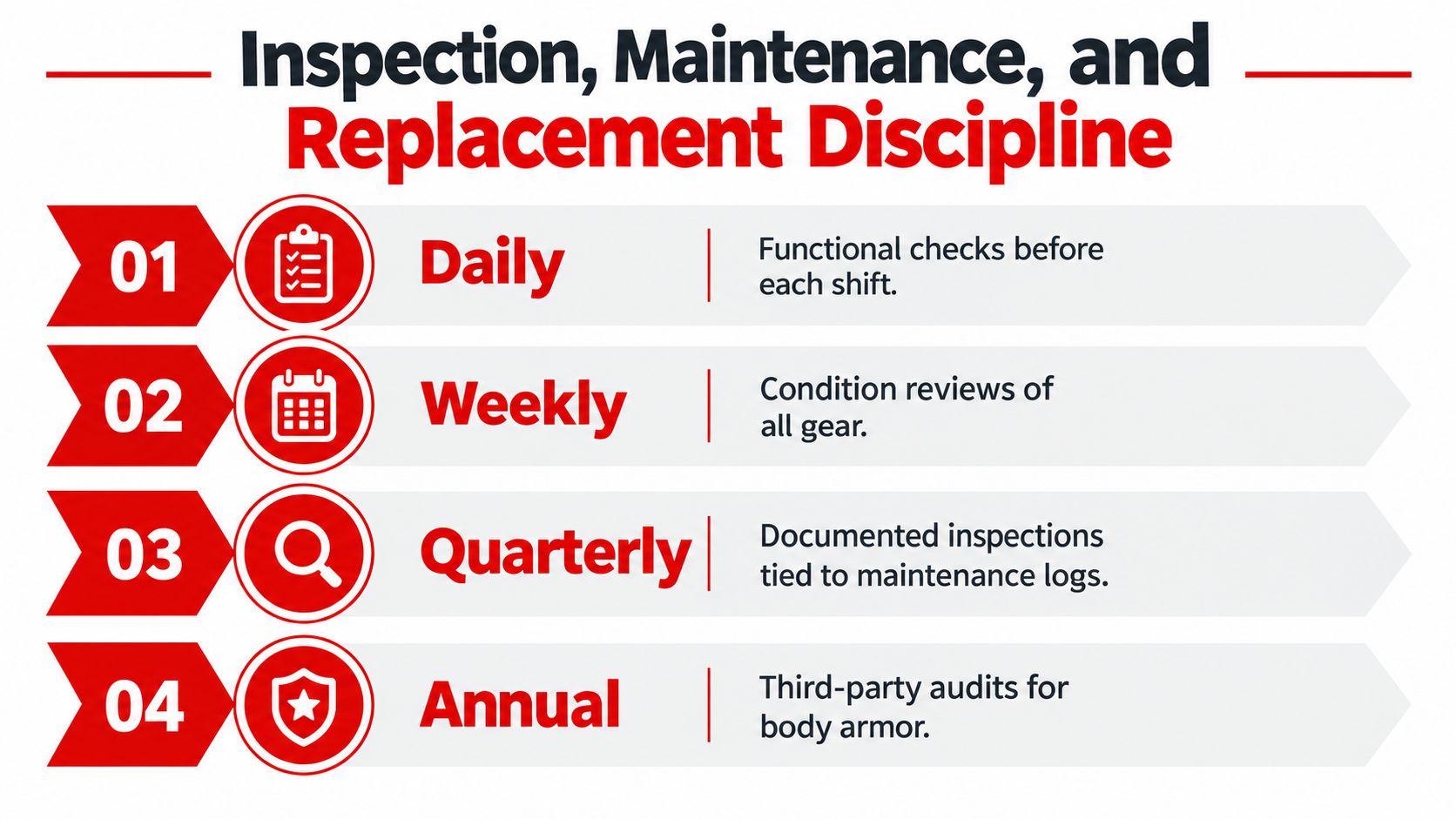 An infographic showing the inspection, maintenance, and replacement discipline for security gear in four stages.