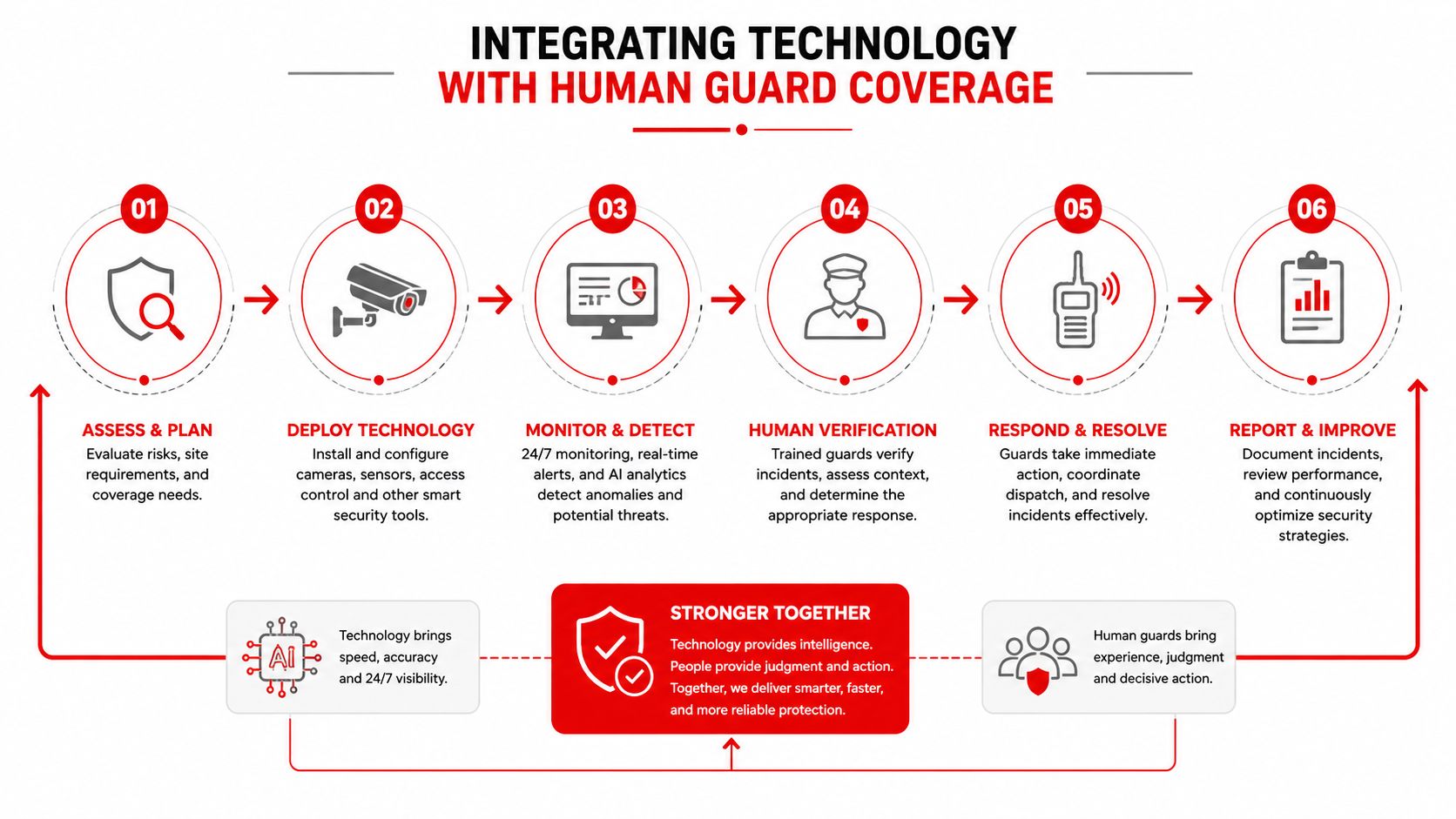 A six-step infographic showing the integration of security technology with human guards for professional protection.