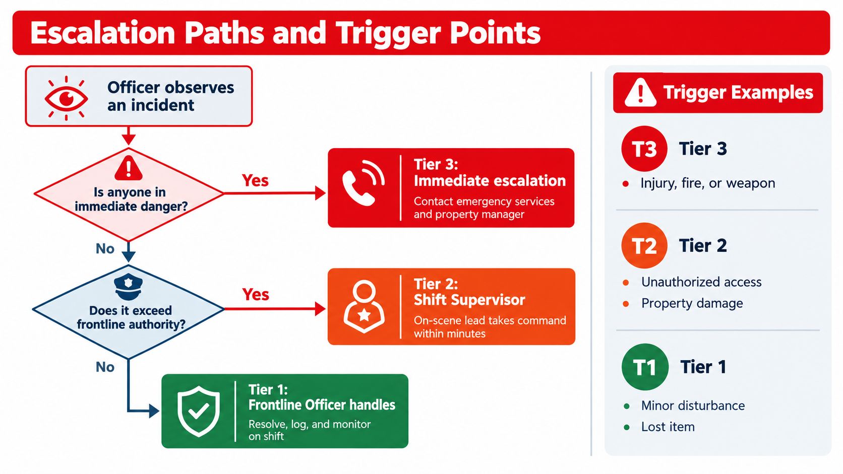 A flowchart showing incident response protocols categorized by three escalation tiers for security officers to follow.
