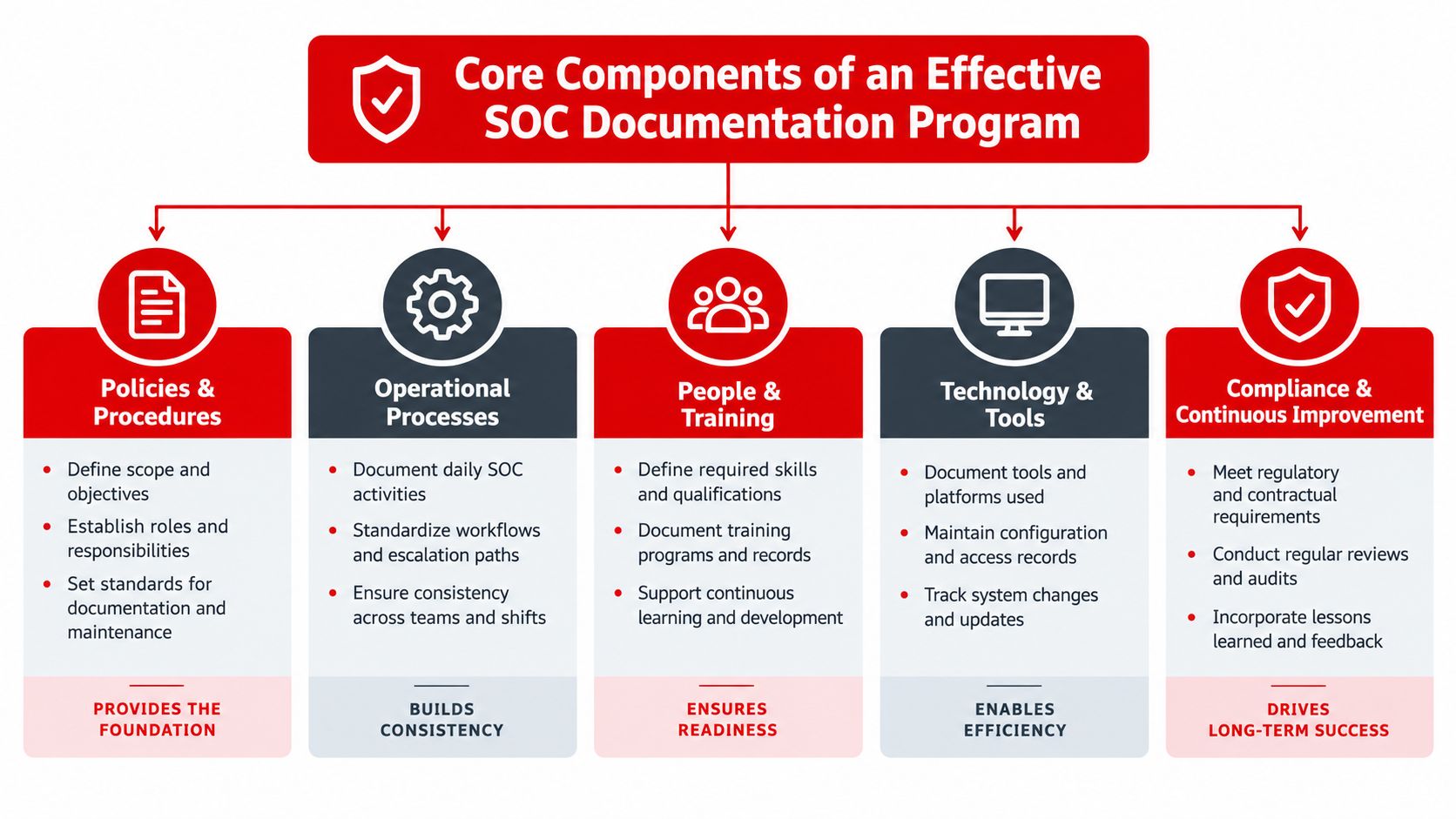 A diagram outlining the five core components of an effective Security Operations Center documentation program.
