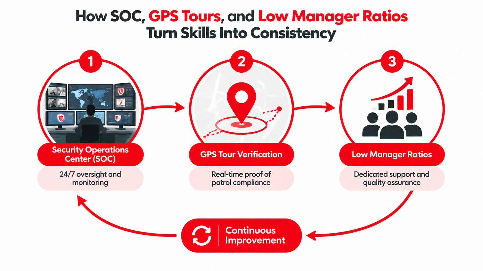 A diagram illustrating how SOC, GPS tours, and low manager ratios improve security officer consistency and performance.