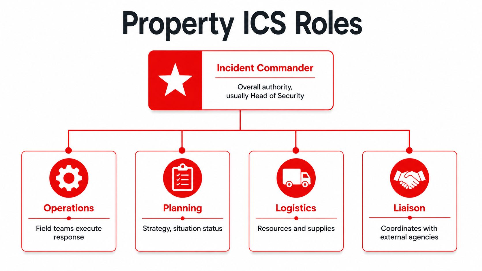 An organizational chart showing the Property ICS roles including Incident Commander, Operations, Planning, Logistics, and Liaison.