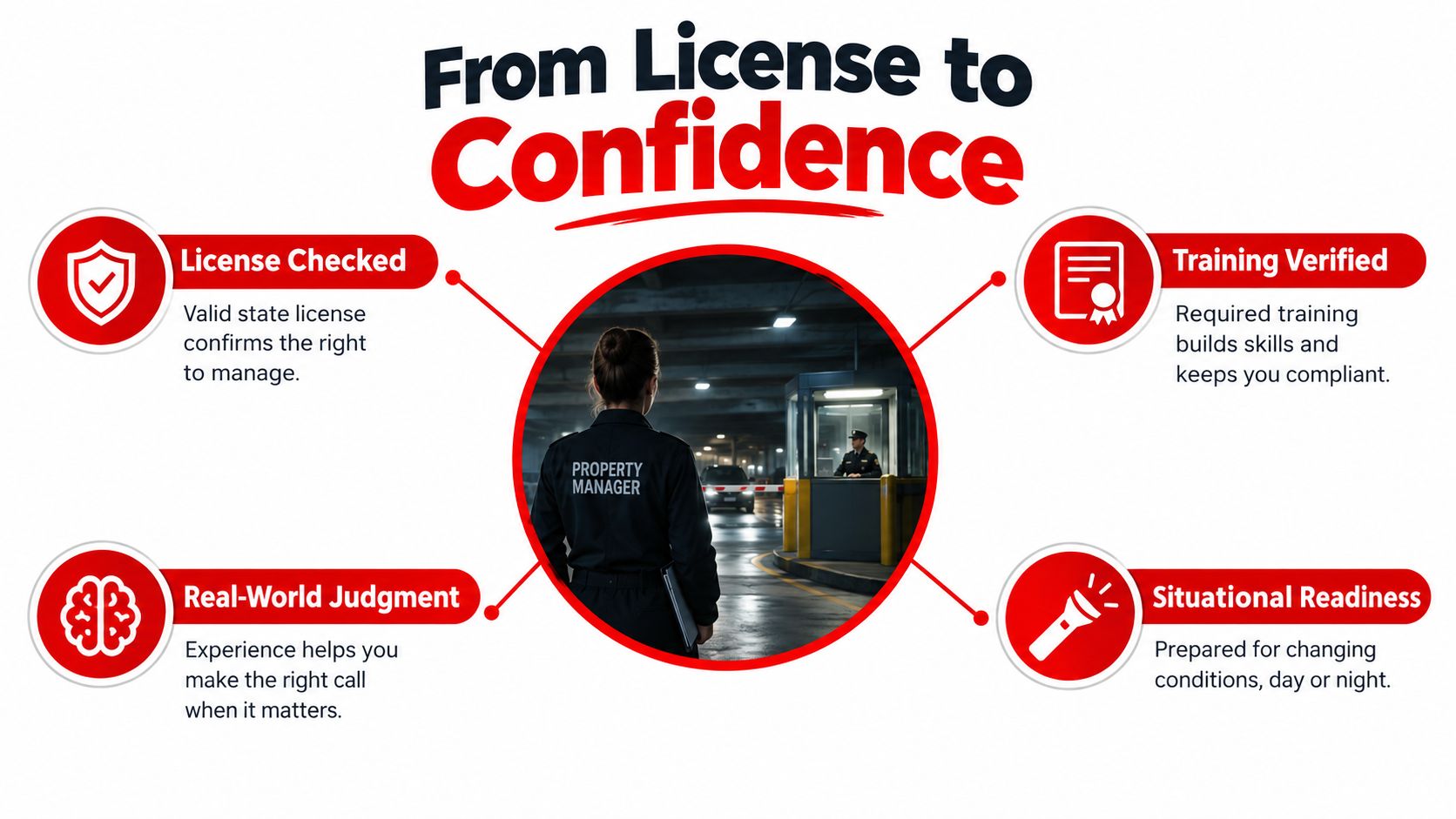 An infographic showing four key components of professional security services including license, training, judgment, and readiness.