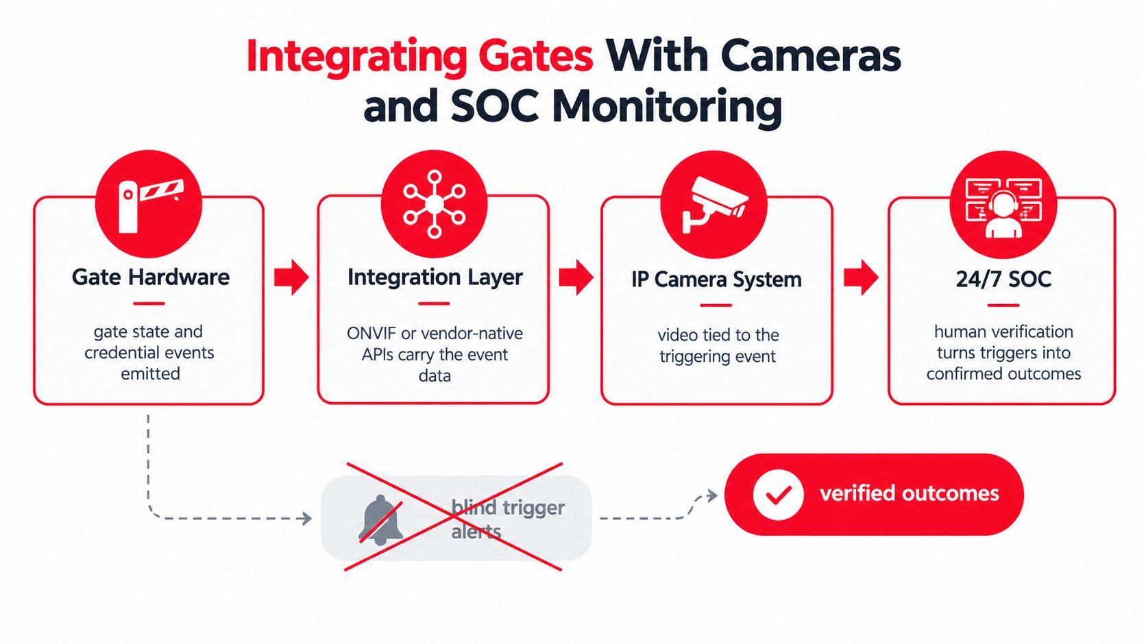 A diagram illustrating the integration of gate hardware, cameras, and 24/7 SOC monitoring for verified security outcomes.