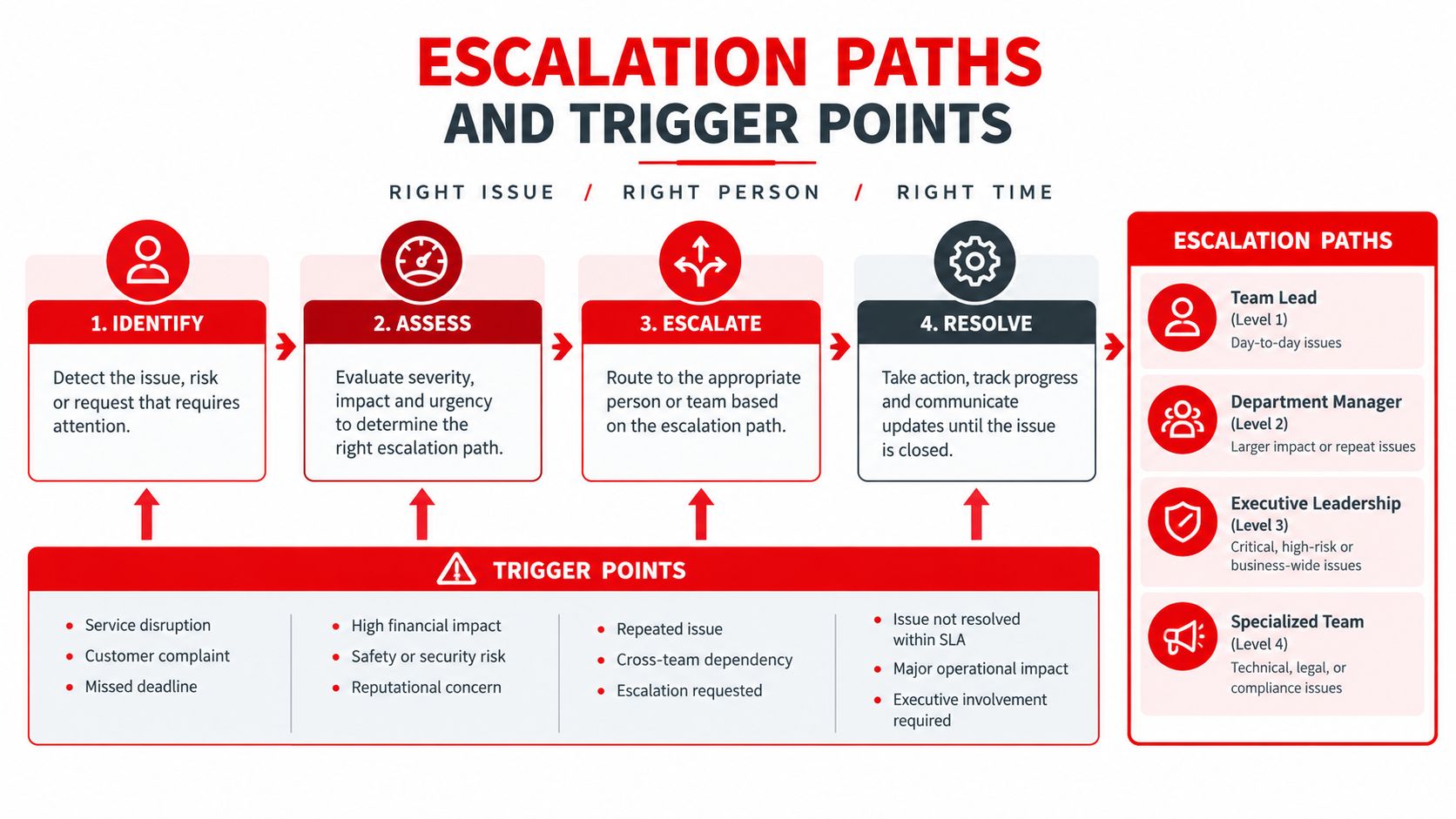 A diagram illustrating a four-step escalation path process and trigger points for effective business issue resolution.